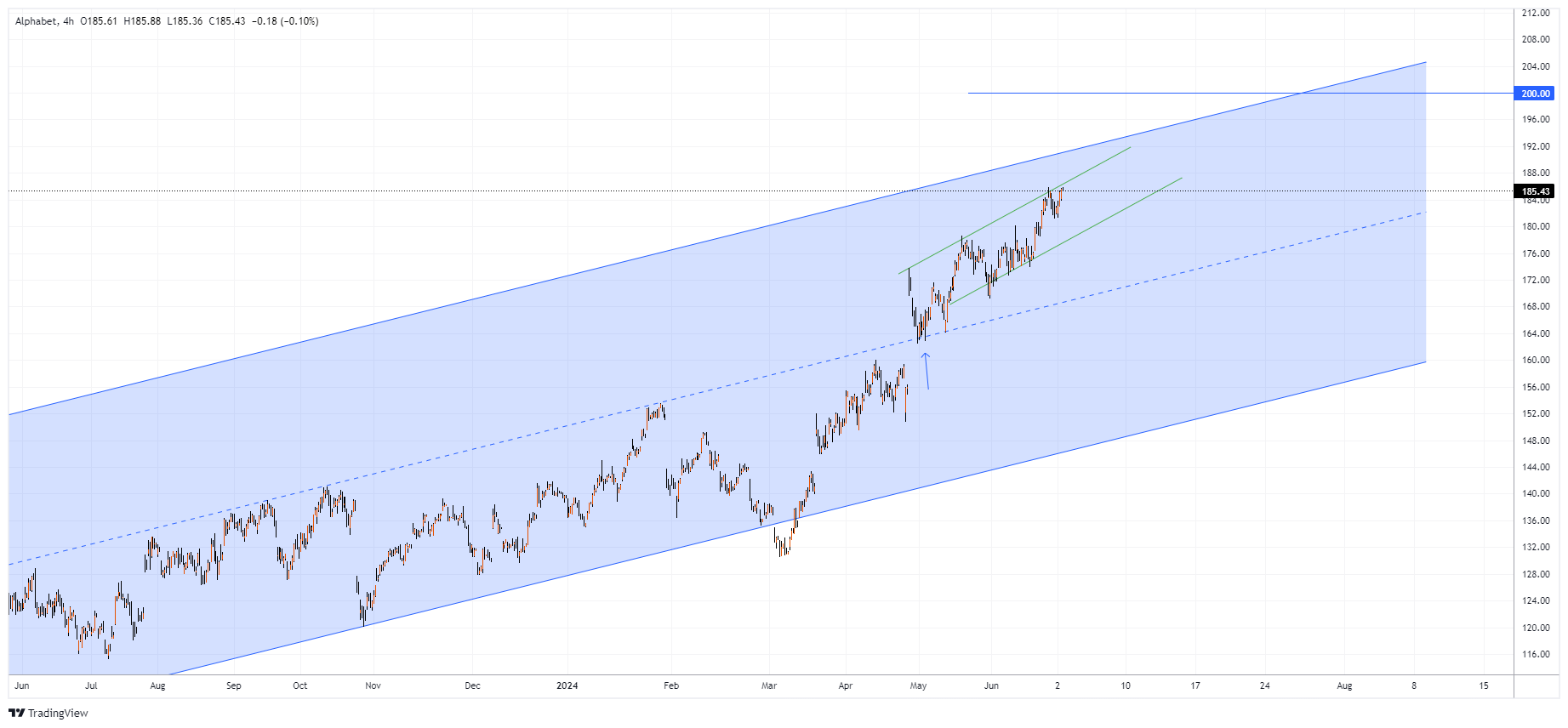 GOOGL Chart Image