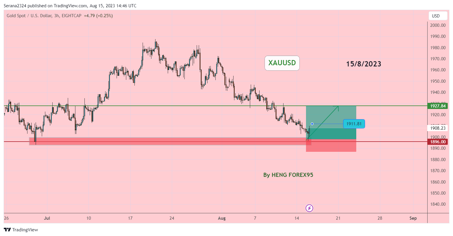 EIGHTCAP:XAUUSD Chart Image by Serana2324