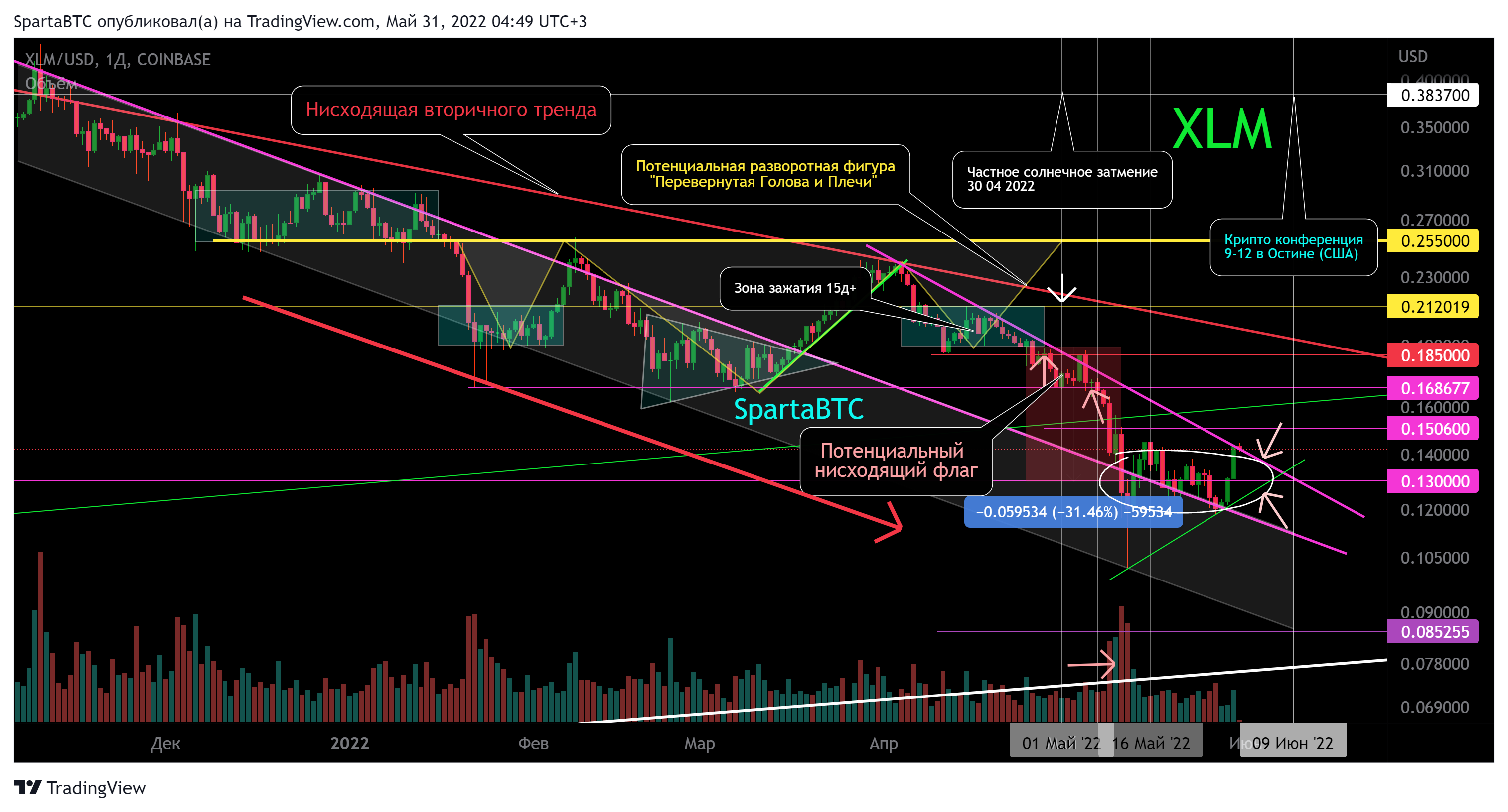 COINBASE:XLMUSD Chart Image by SpartaBTC