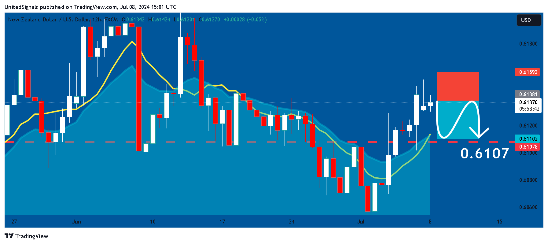 FX:NZDUSD Chart Image by UnitedSignals