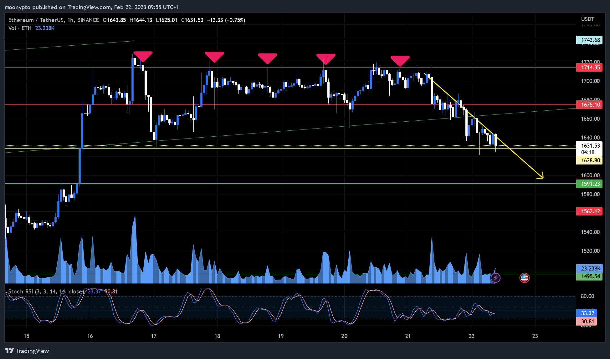 BINANCE:ETHUSDT Chart Image by moonypto