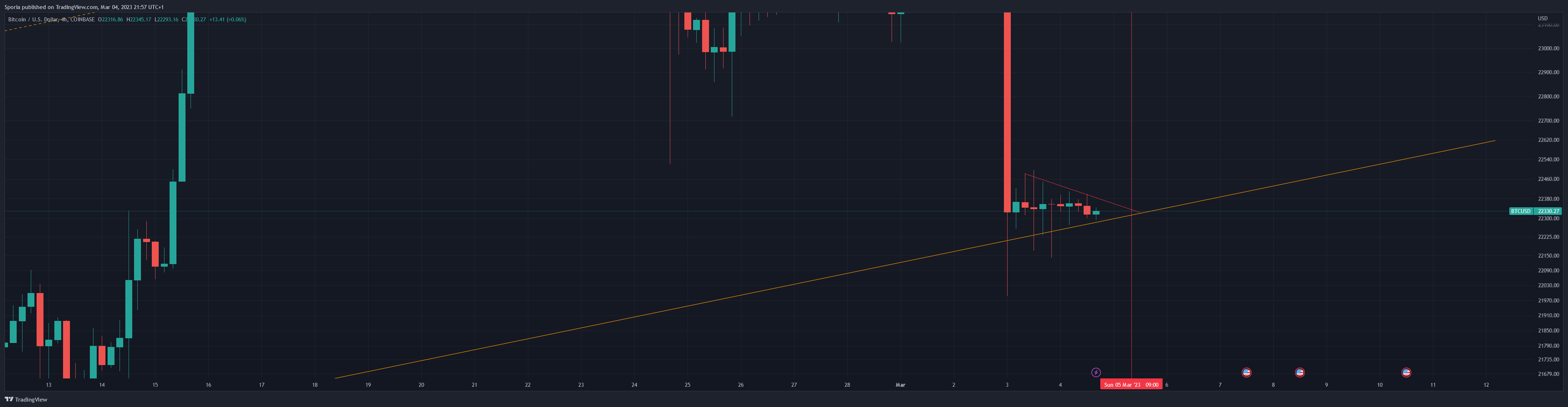 COINBASE:BTCUSD Chart Image by Sporia