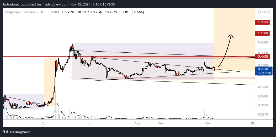 BINANCE:DOGEUSDT Chart Image by farhadnmd