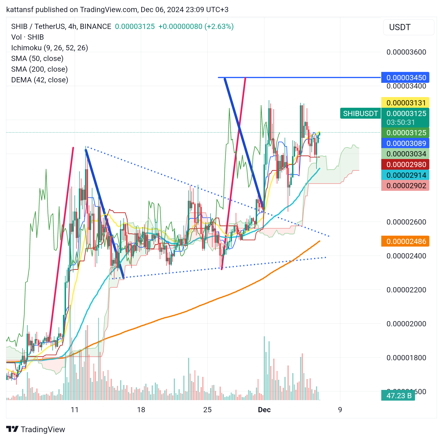 BINANCE:SHIBUSDT Chart Image by kattansf