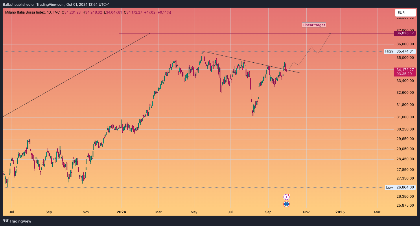 TVC:FTMIB Chart Image by BallaJi