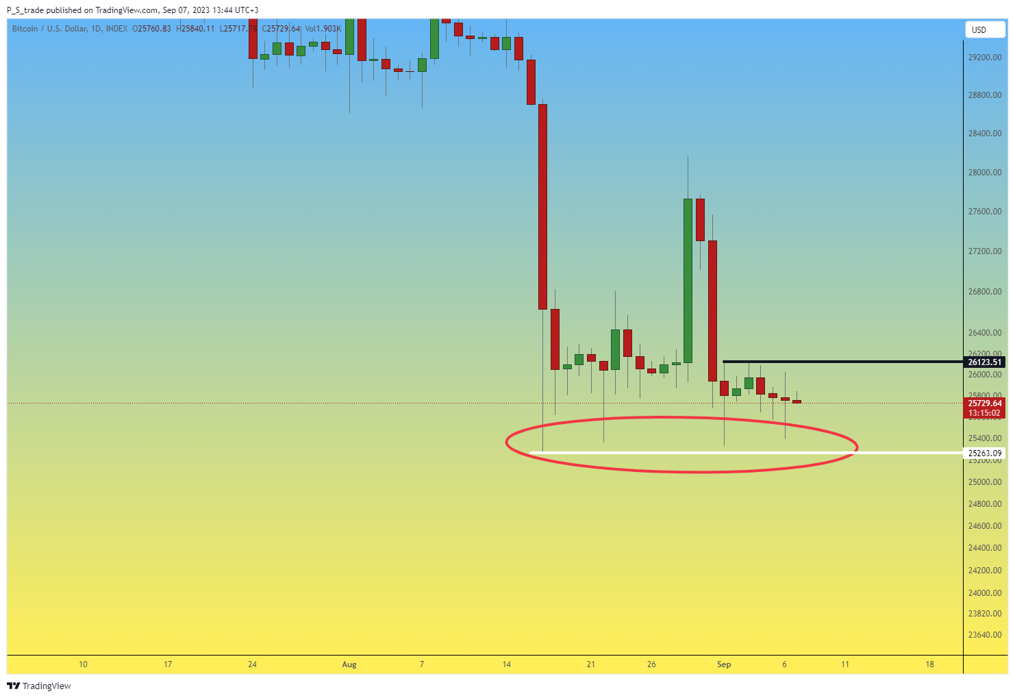INDEX:BTCUSD Chart Image by P_S_trade