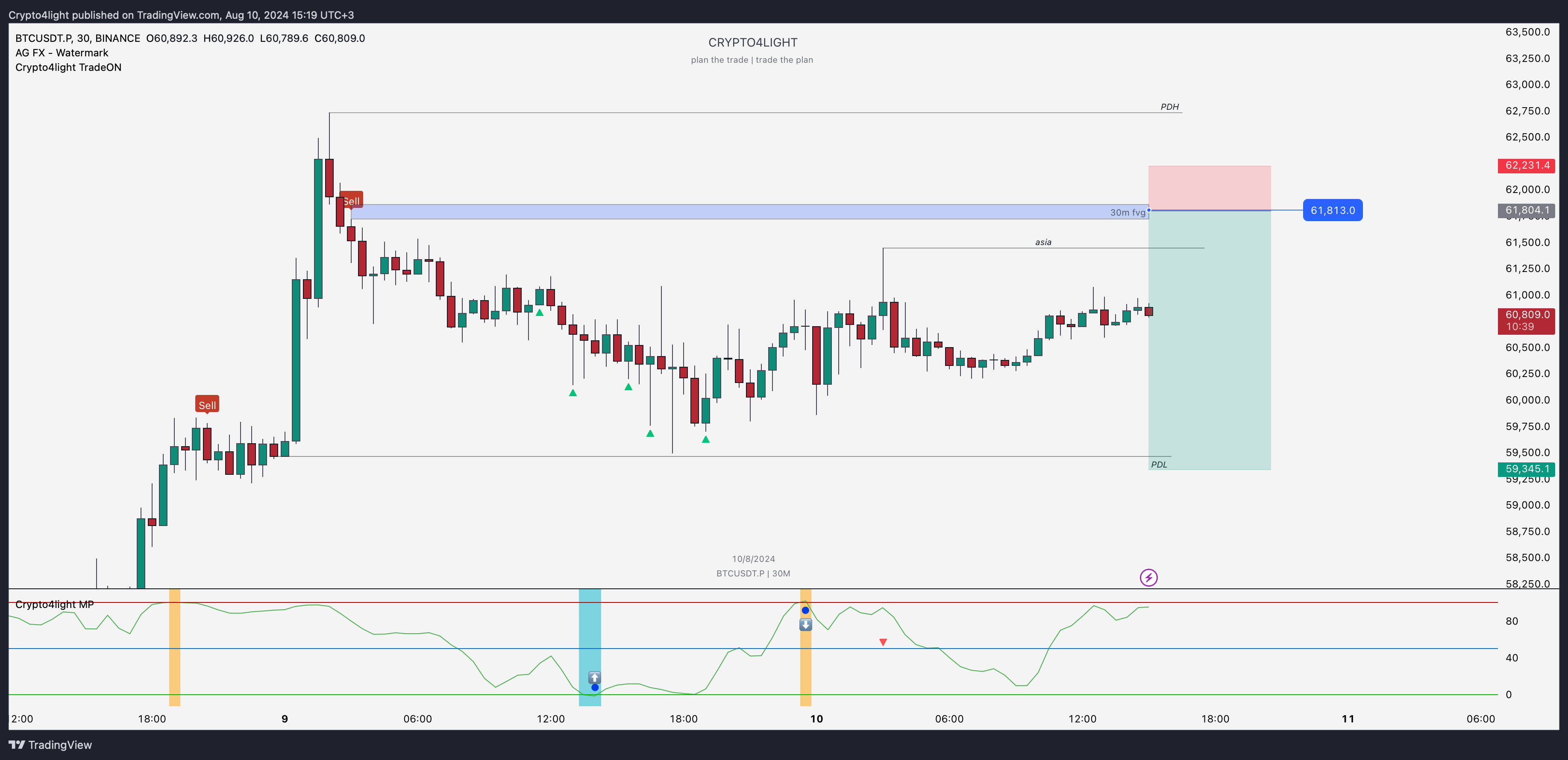 BINANCE:BTCUSDT.P Chart Image by Crypto4light