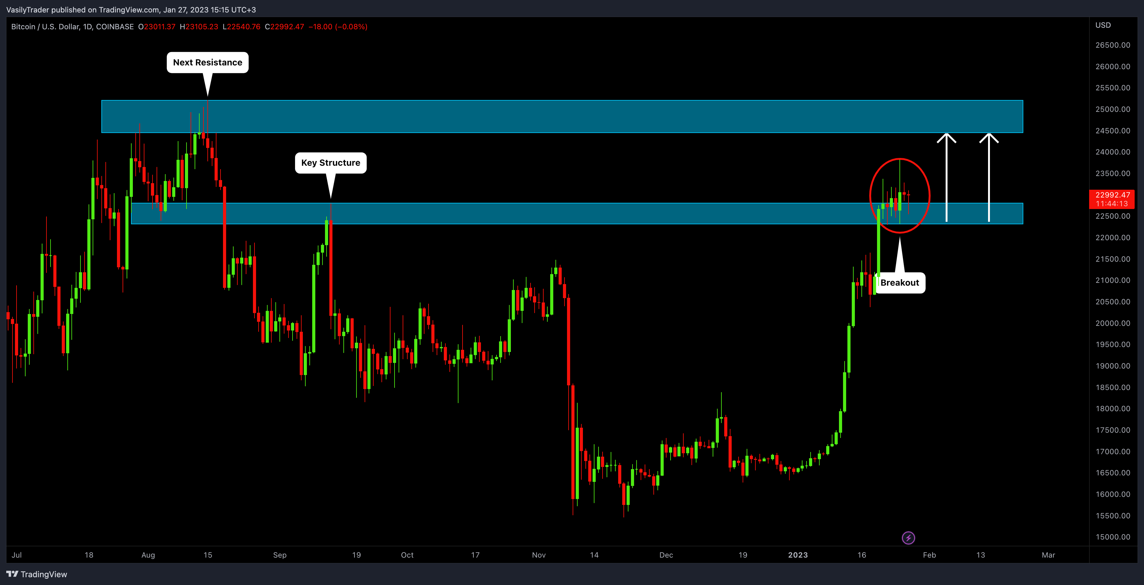 COINBASE:BTCUSD Chart Image by VasilyTrader