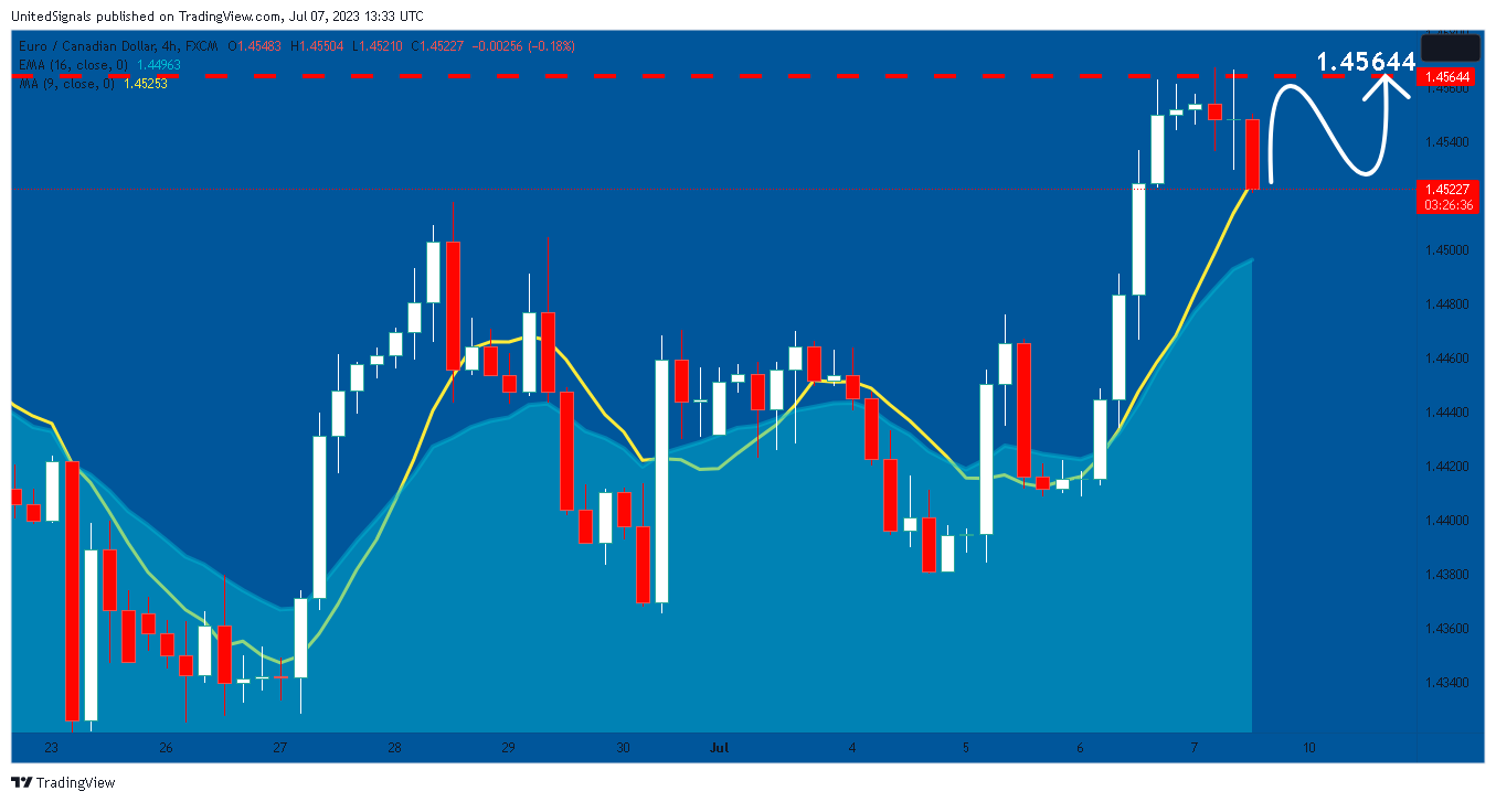 FX:EURCAD Chart Image by UnitedSignals
