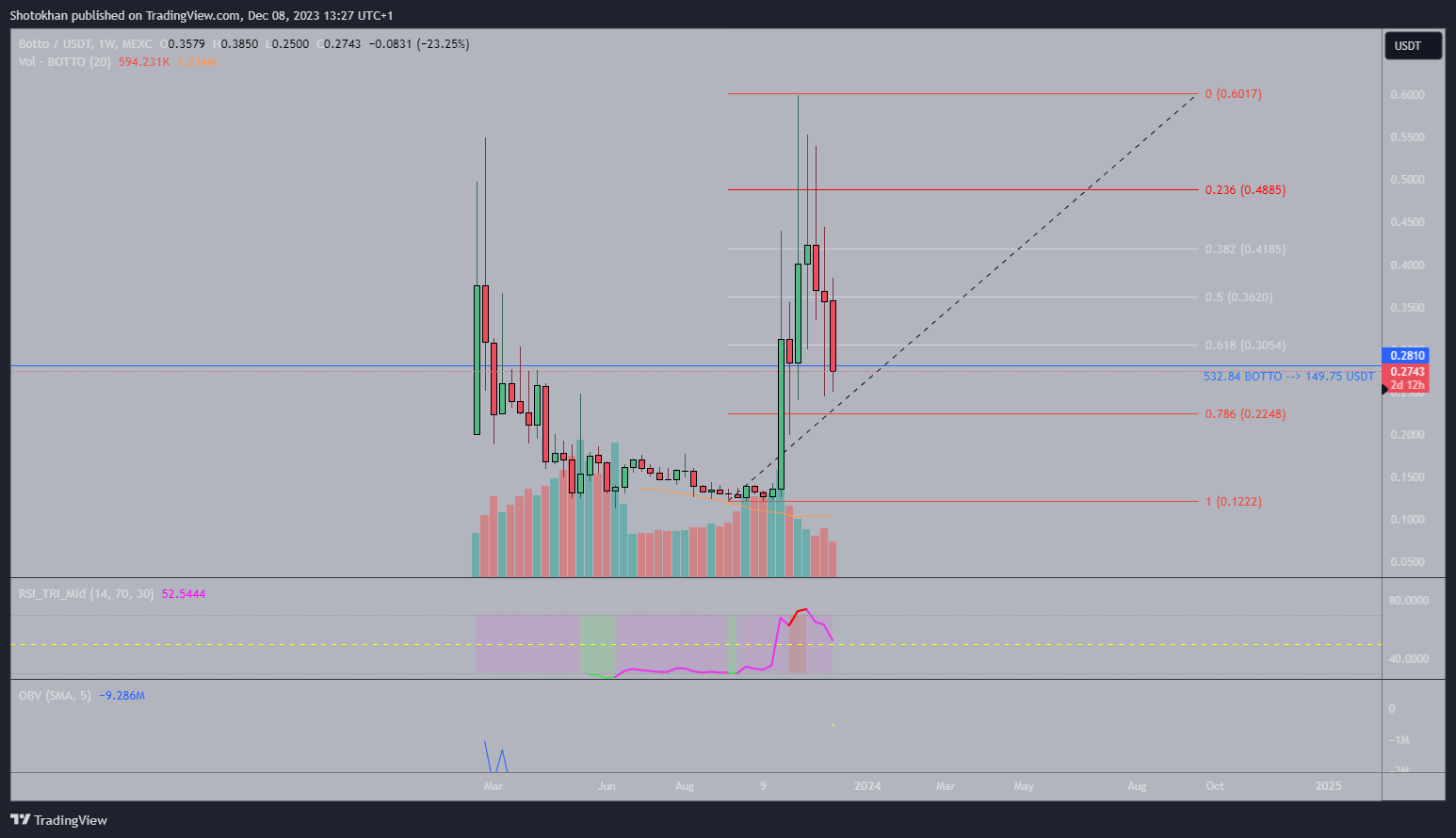 MEXC:BOTTOUSDT Chart Image by Shotokhan