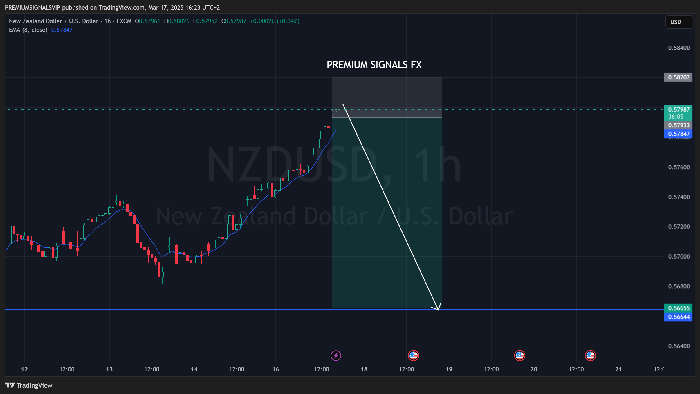 FX:NZDUSD Chart Image by PREMIUMSIGNALSVIP