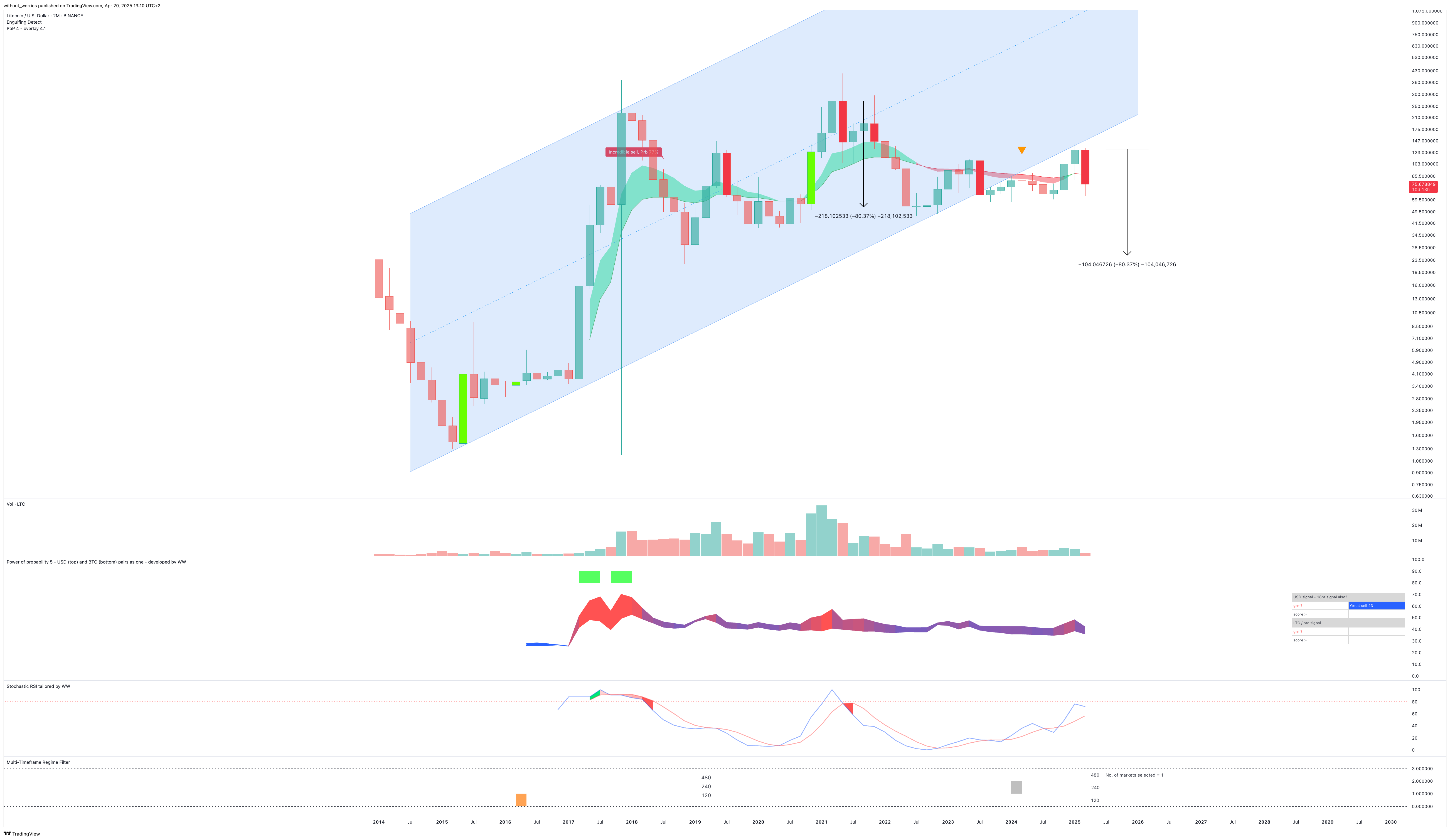 BINANCE:LTCUSD Chart Image by without_worries