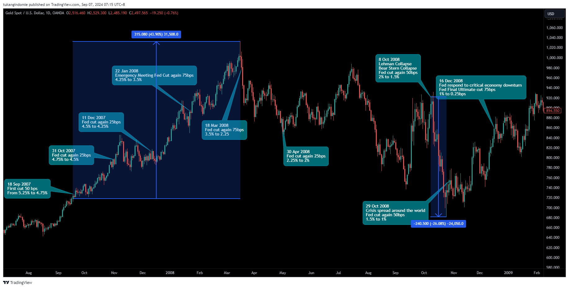 OANDA:XAUUSD Chart Image by tukangindomie