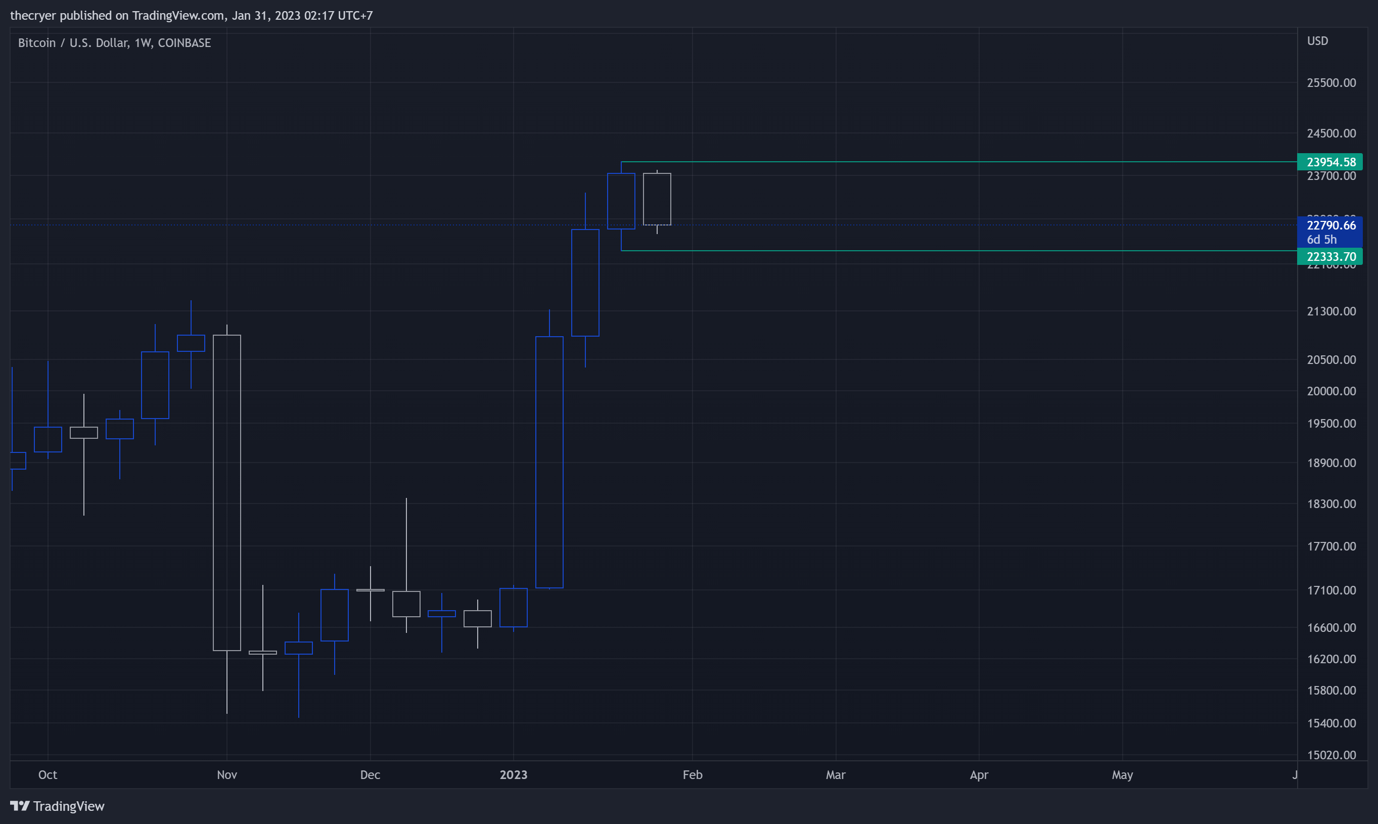 COINBASE:BTCUSD Chart Image by thecryer