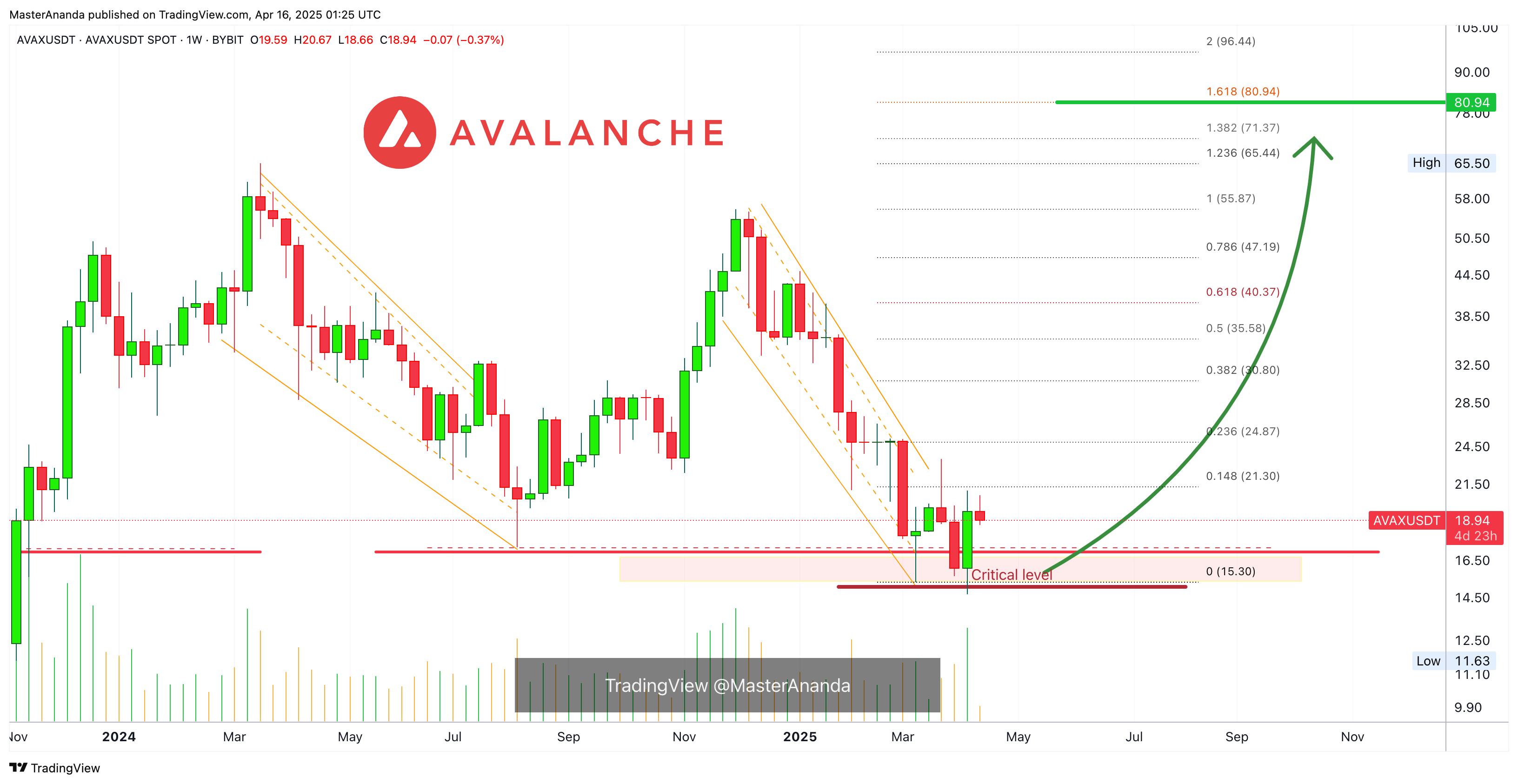 BYBIT:AVAXUSDT Chart Image by MasterAnanda