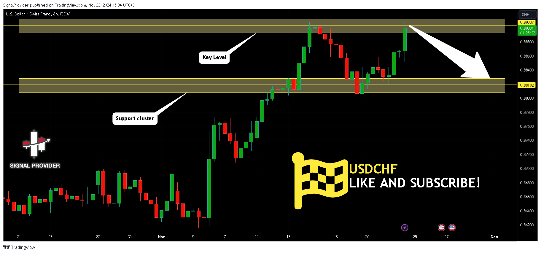 FX:USDCHF Chart Image by SignalProvider