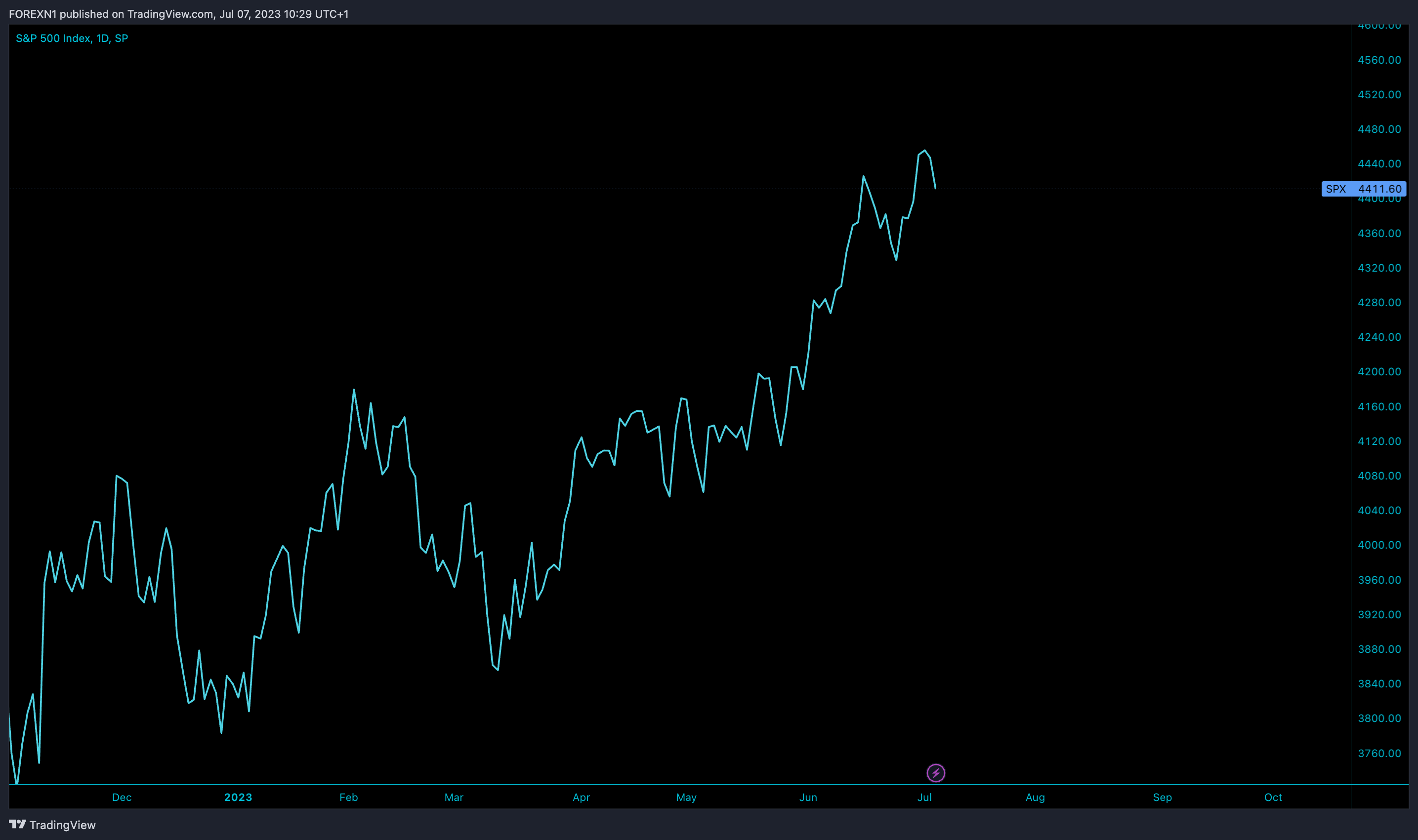 SP:SPX Chart Image by FOREXN1