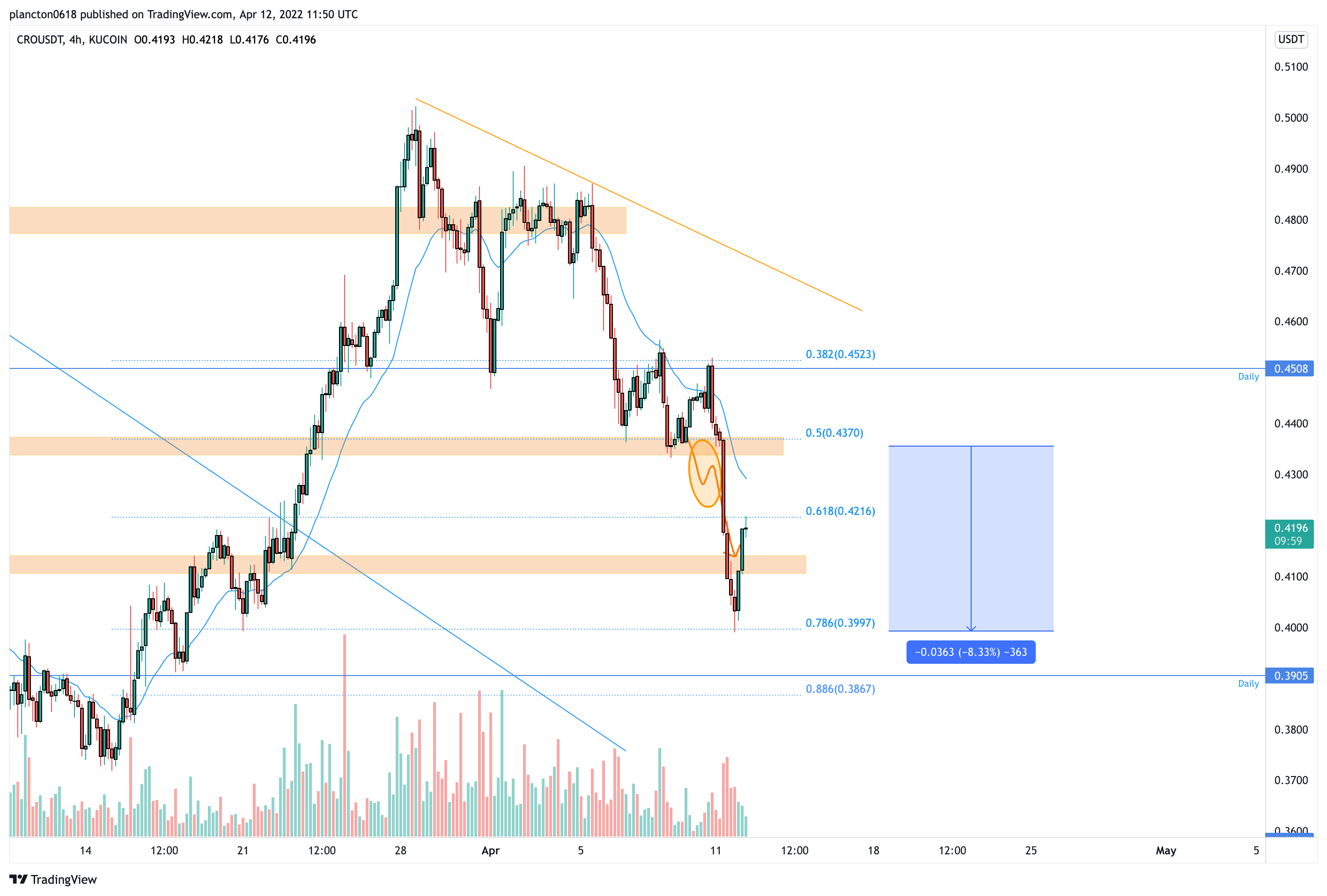 KUCOIN:CROUSDT Chart Image by InkyGrip