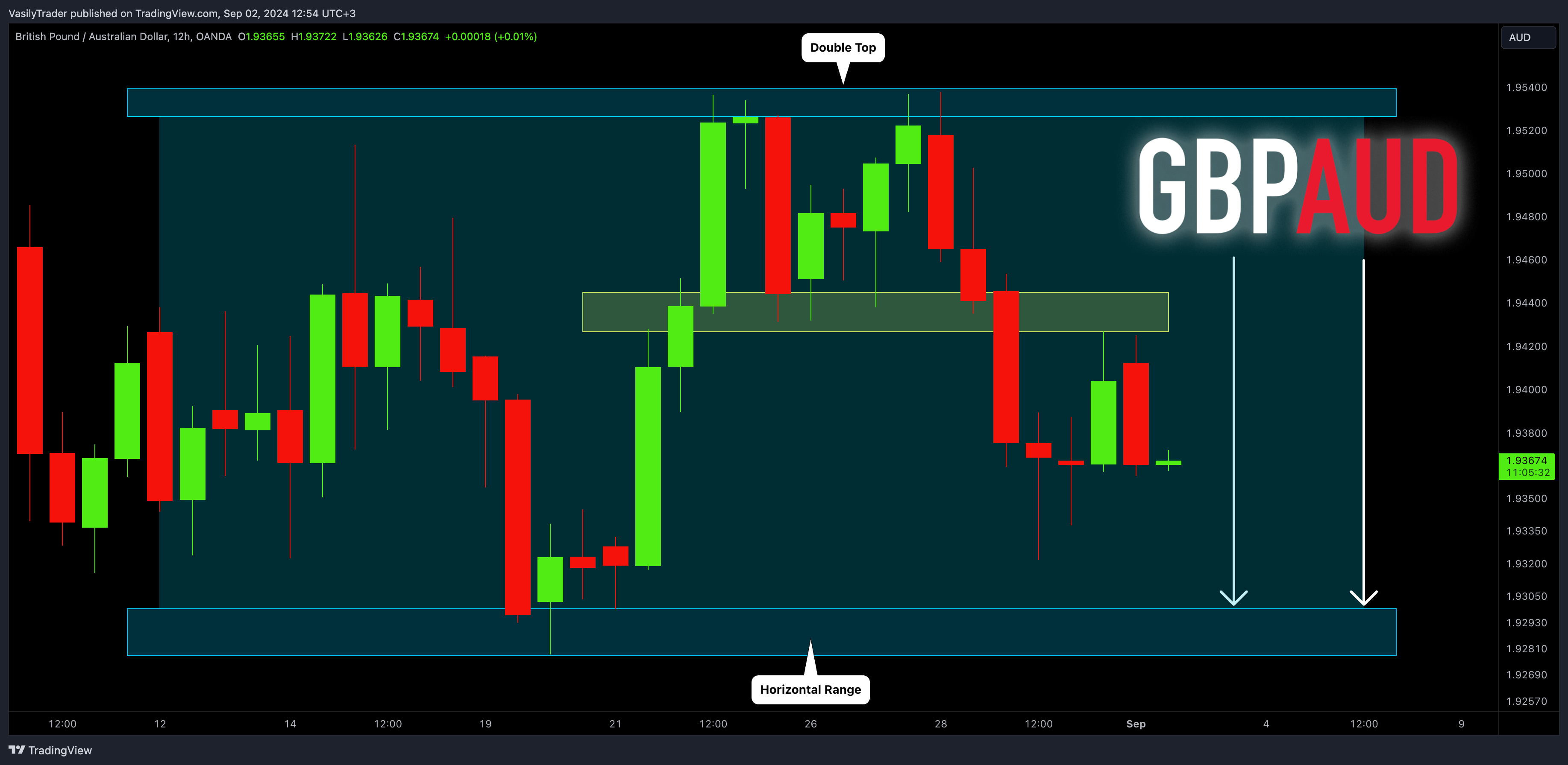 OANDA:GBPAUD Chart Image by VasilyTrader
