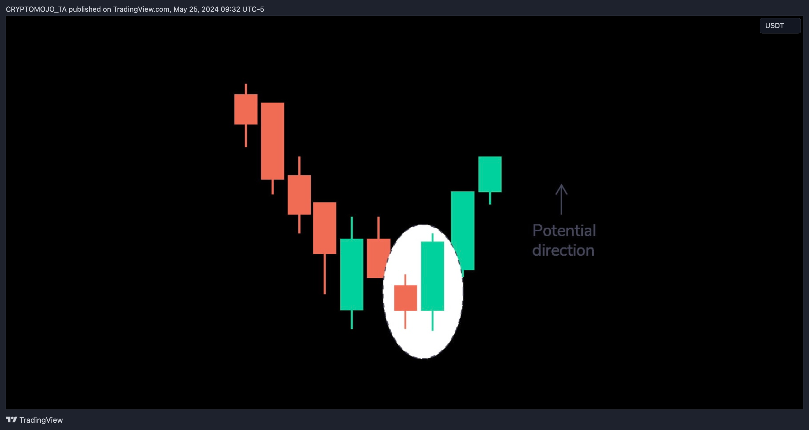 BINANCE:BTCUSDT Chart Image by CRYPTOMOJO_TA
