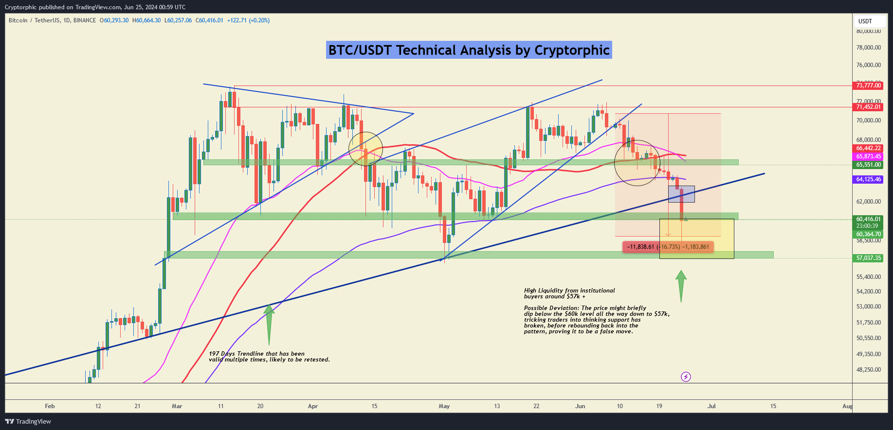 BINANCE:BTCUSDT Chart Image by Cryptorphic