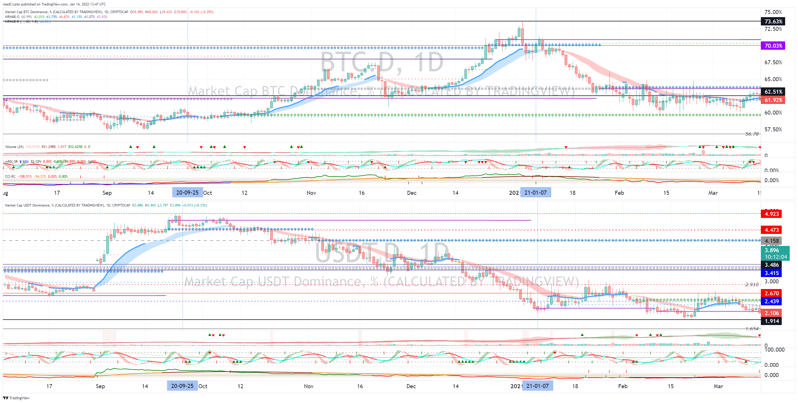 CRYPTOCAP:USDT.D Chart Image by readCrypto