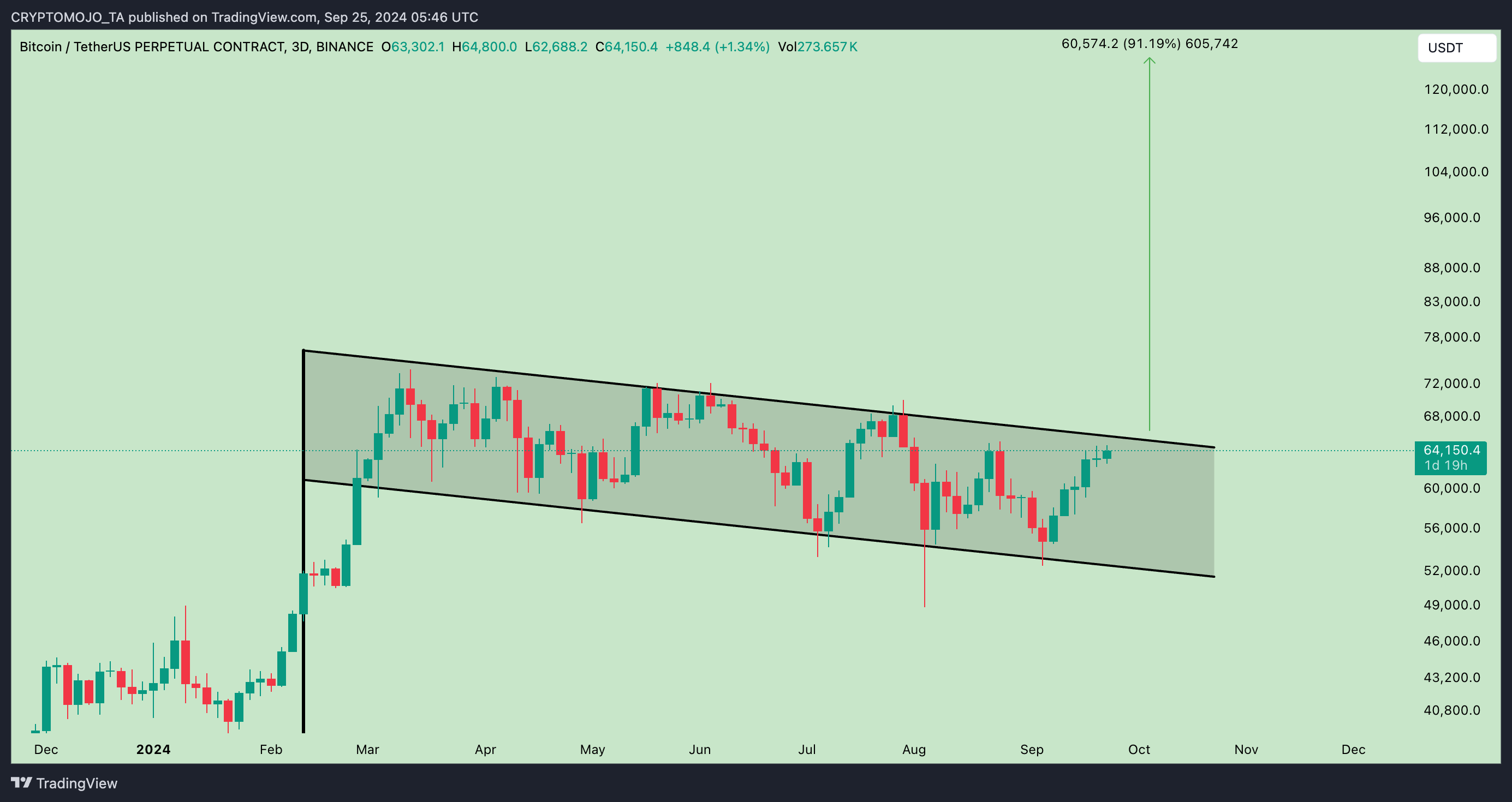 BINANCE:BTCUSDT.P Chart Image by CRYPTOMOJO_TA