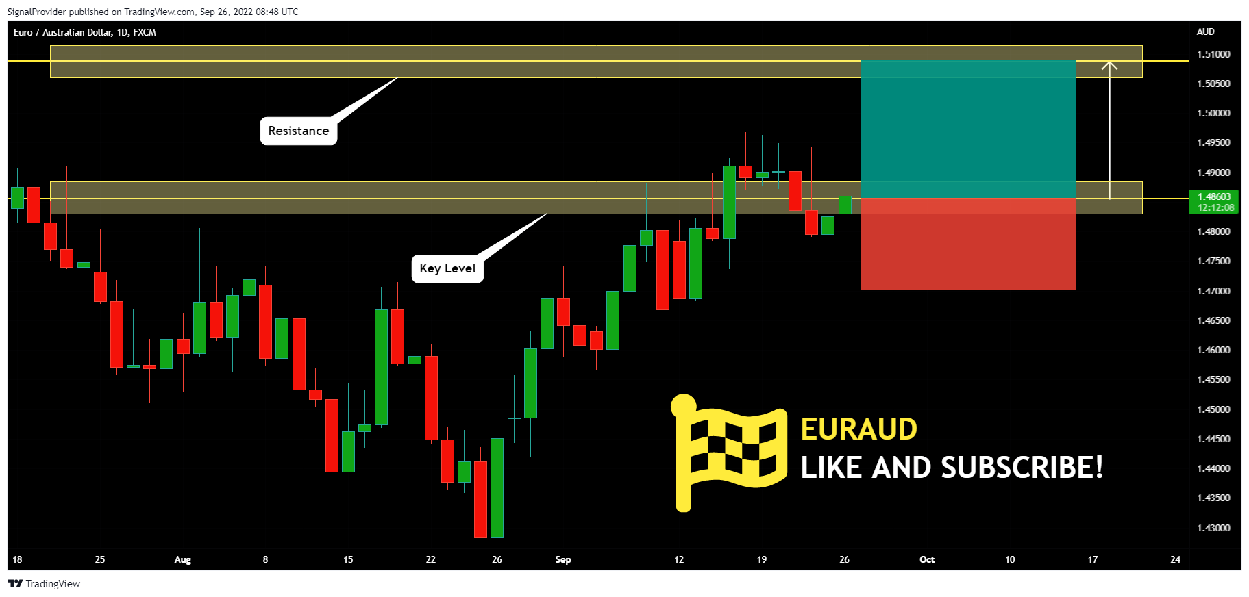 FX:EURAUD Chart Image by SignalProvider