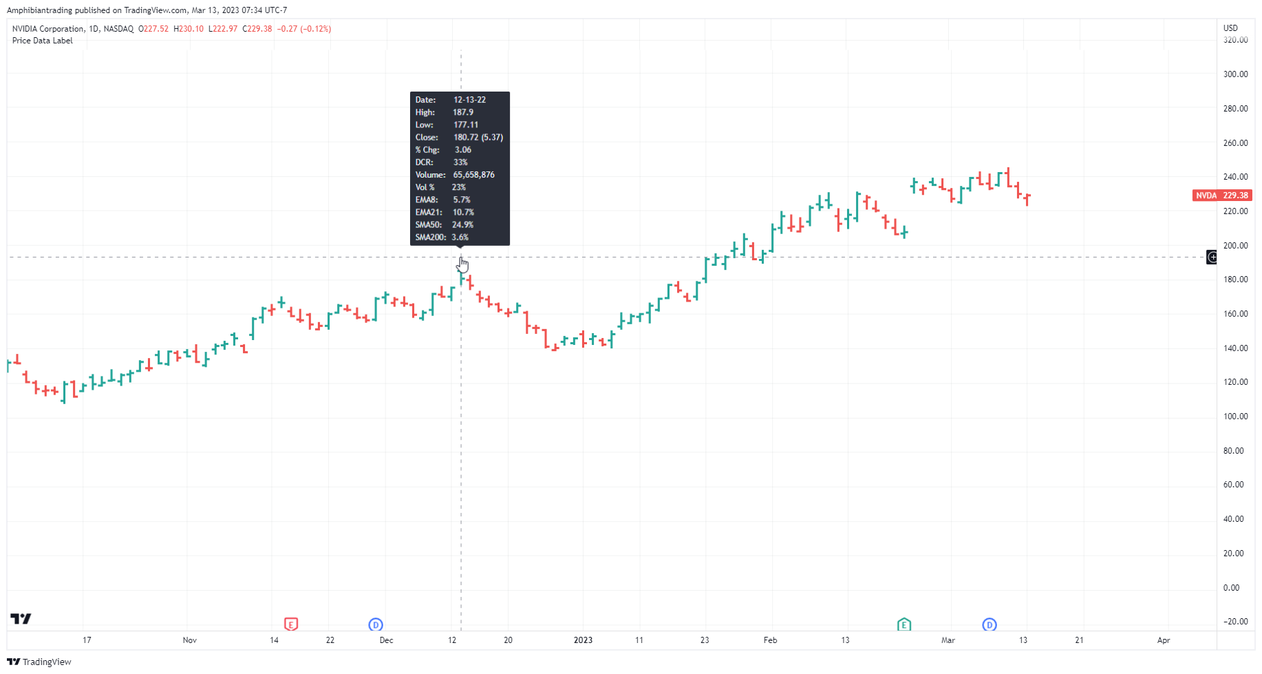 NASDAQ:NVDA Chart Image by Amphibiantrading