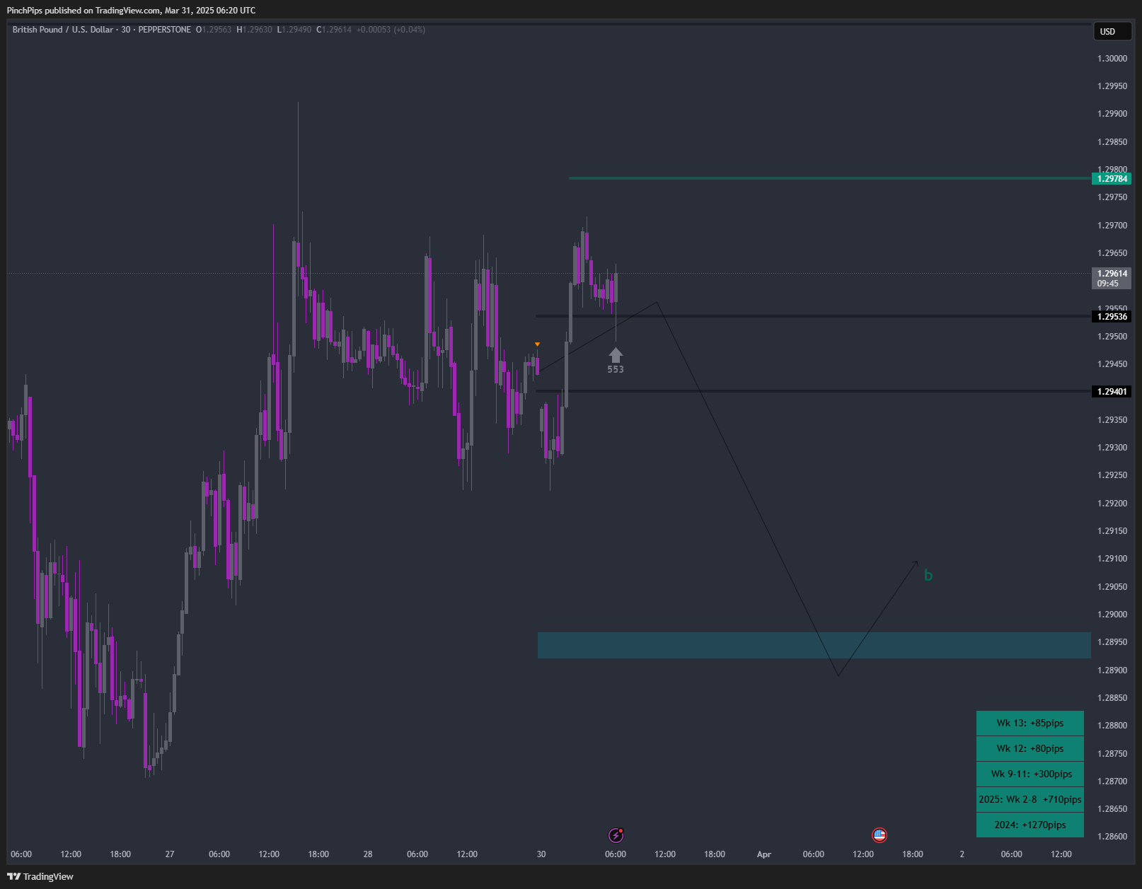 PEPPERSTONE:GBPUSD Chart Image by PinchPips