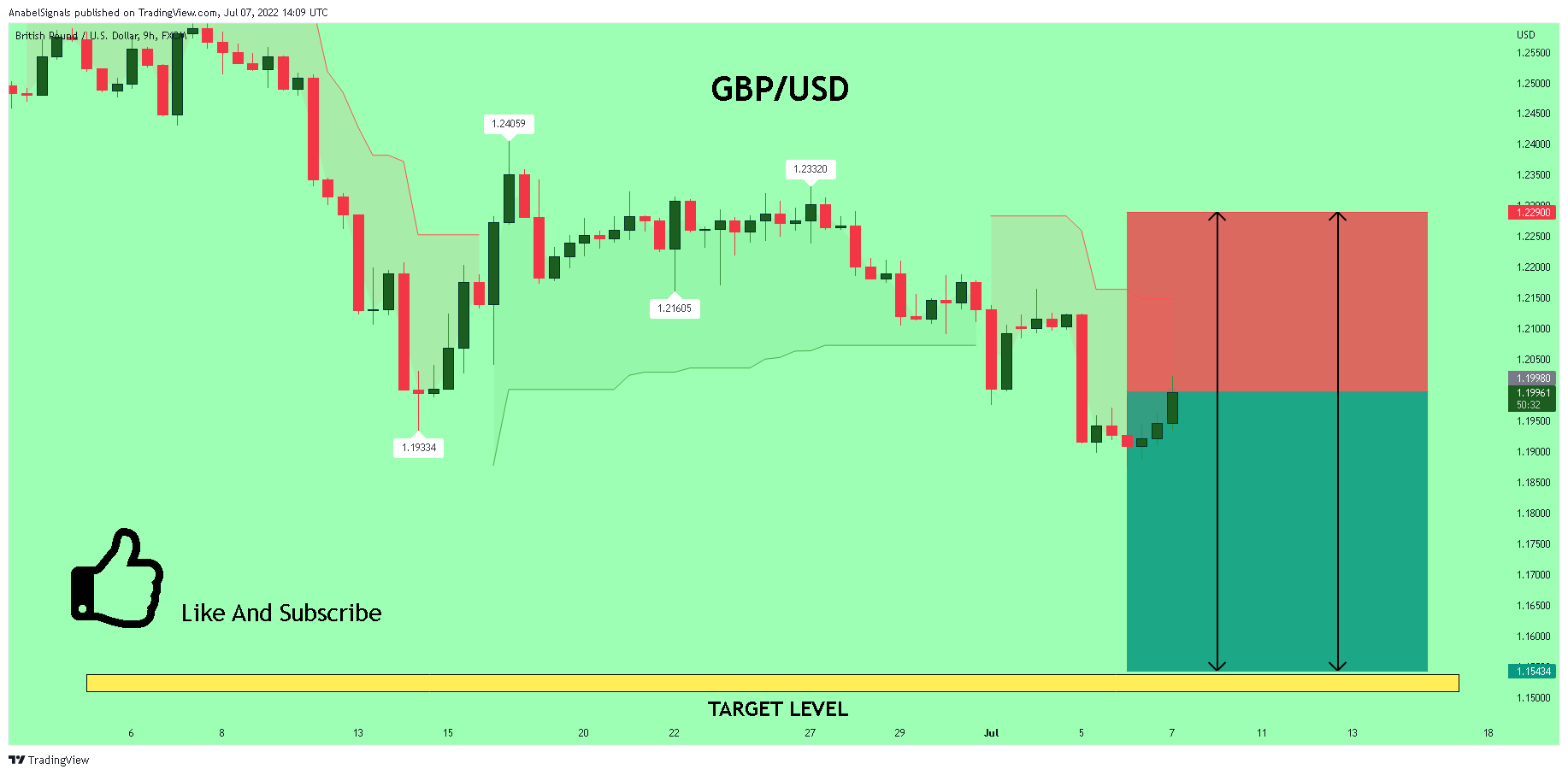 FX:GBPUSD Chart Image by AnabelSignals