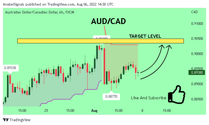 FX:AUDCAD Chart Image by AnabelSignals