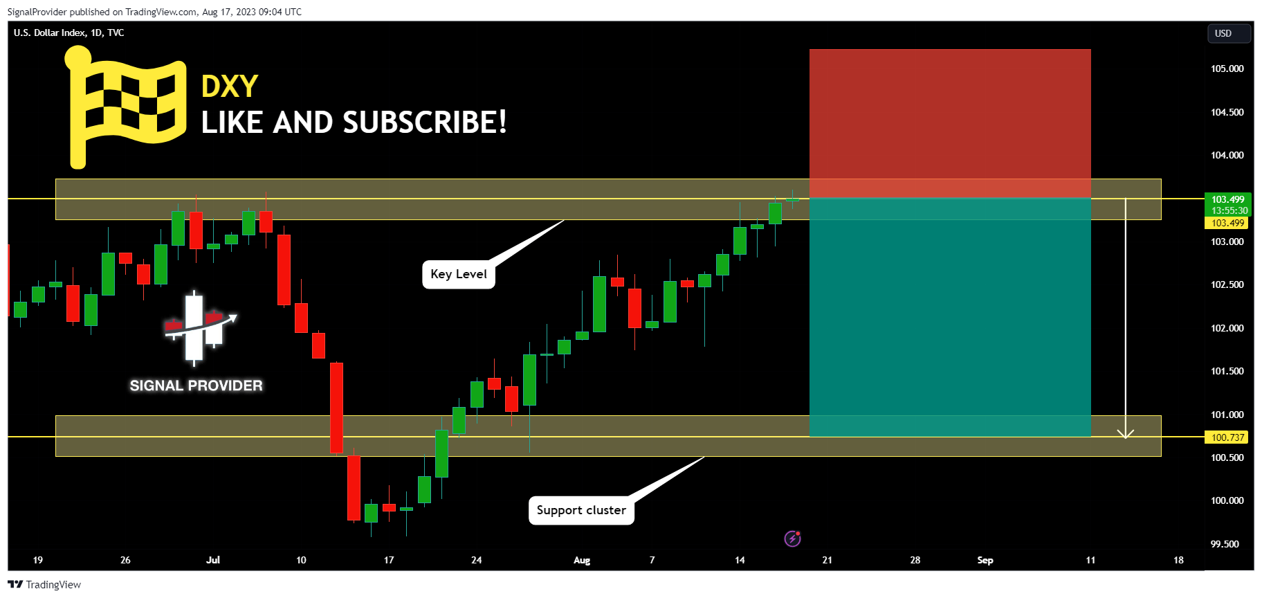 TVC:DXY Chart Image by SignalProvider