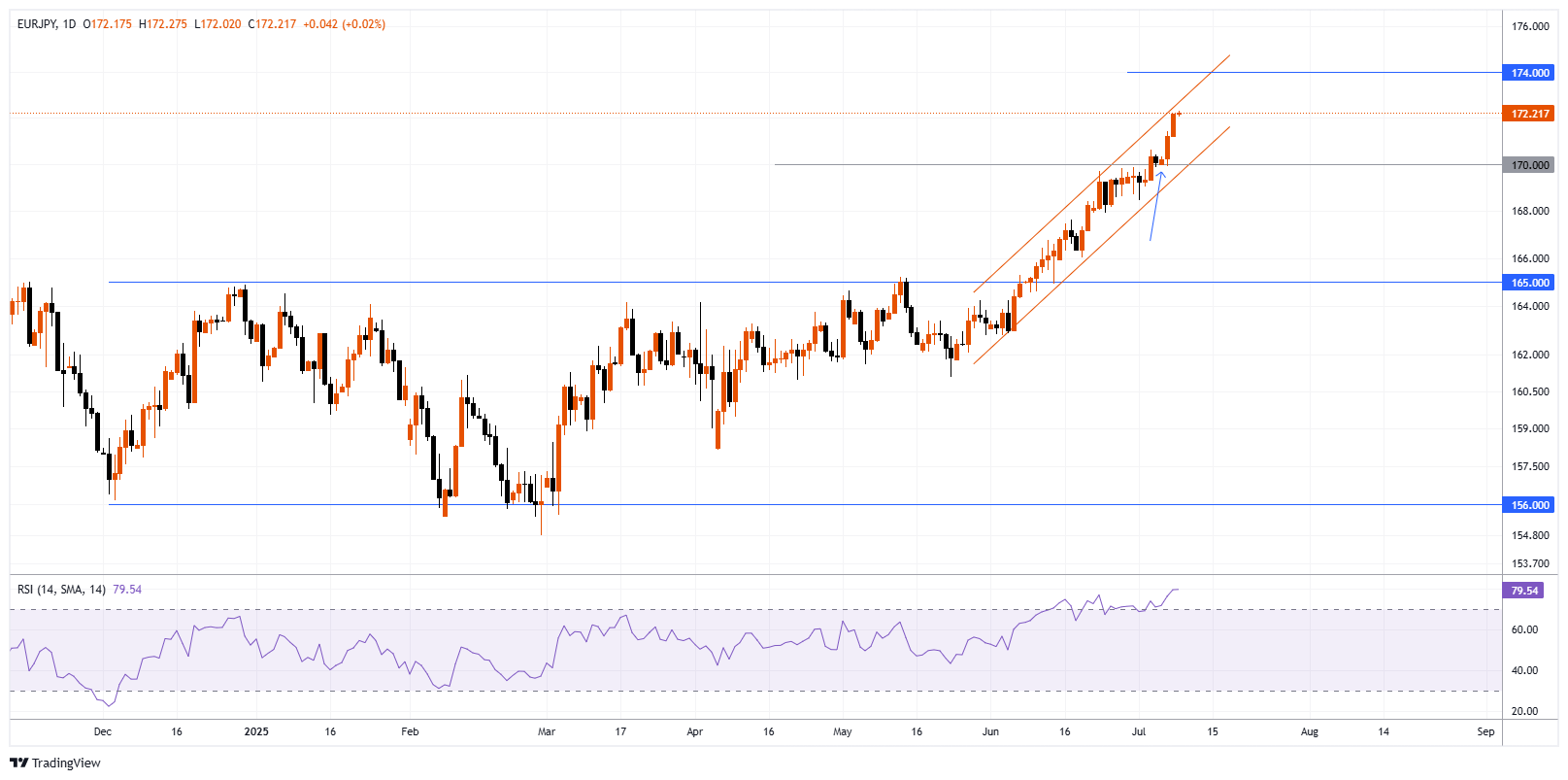 EURJPY Chart Image