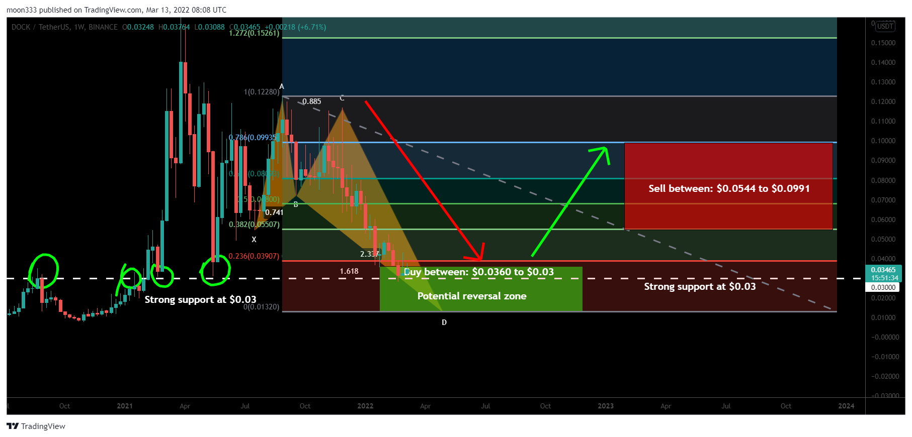 BINANCE:DOCKUSDT Chart Image by moon333