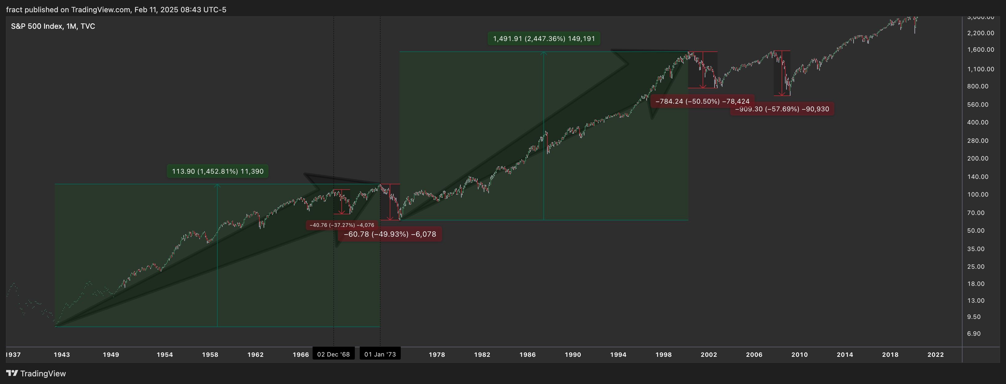 TVC:SPX Chart Image by fract