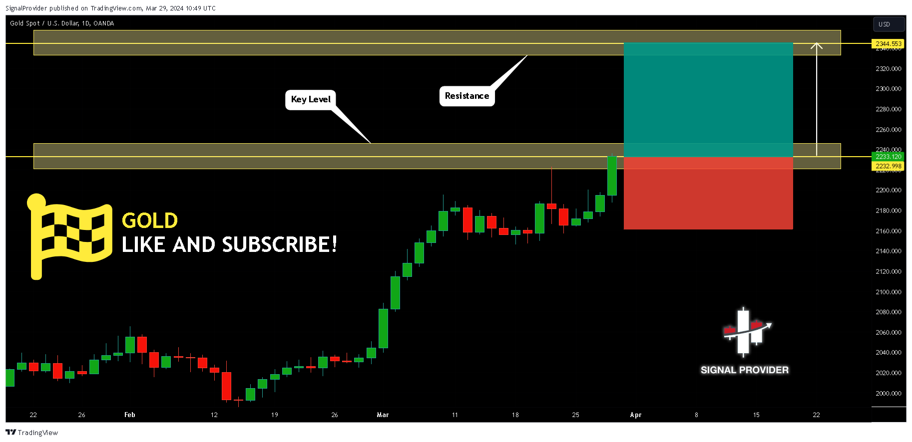 OANDA:XAUUSD Chart Image by SignalProvider