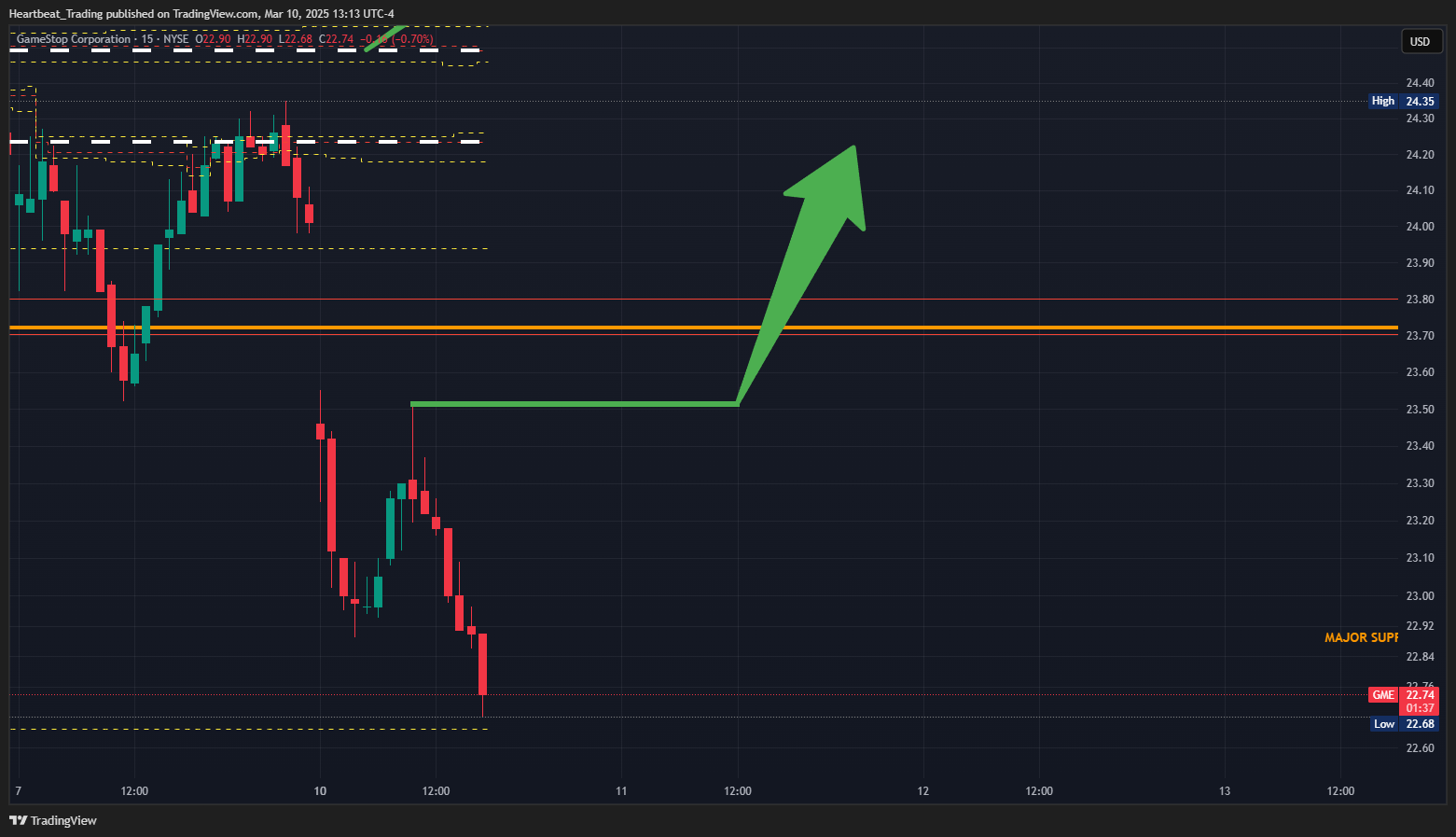 BATS:GME Chart Image by Heartbeat_Trading