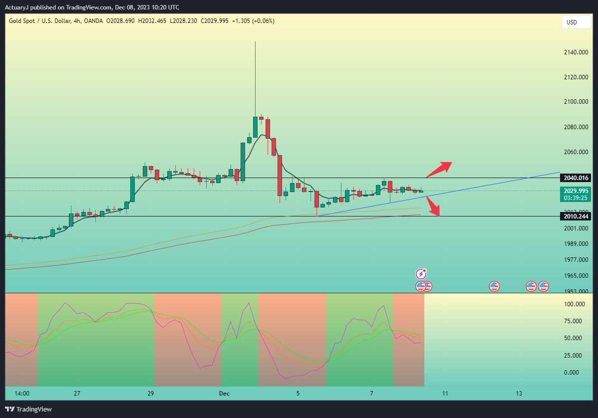 OANDA:XAUUSD Chart Image by ActuaryJ