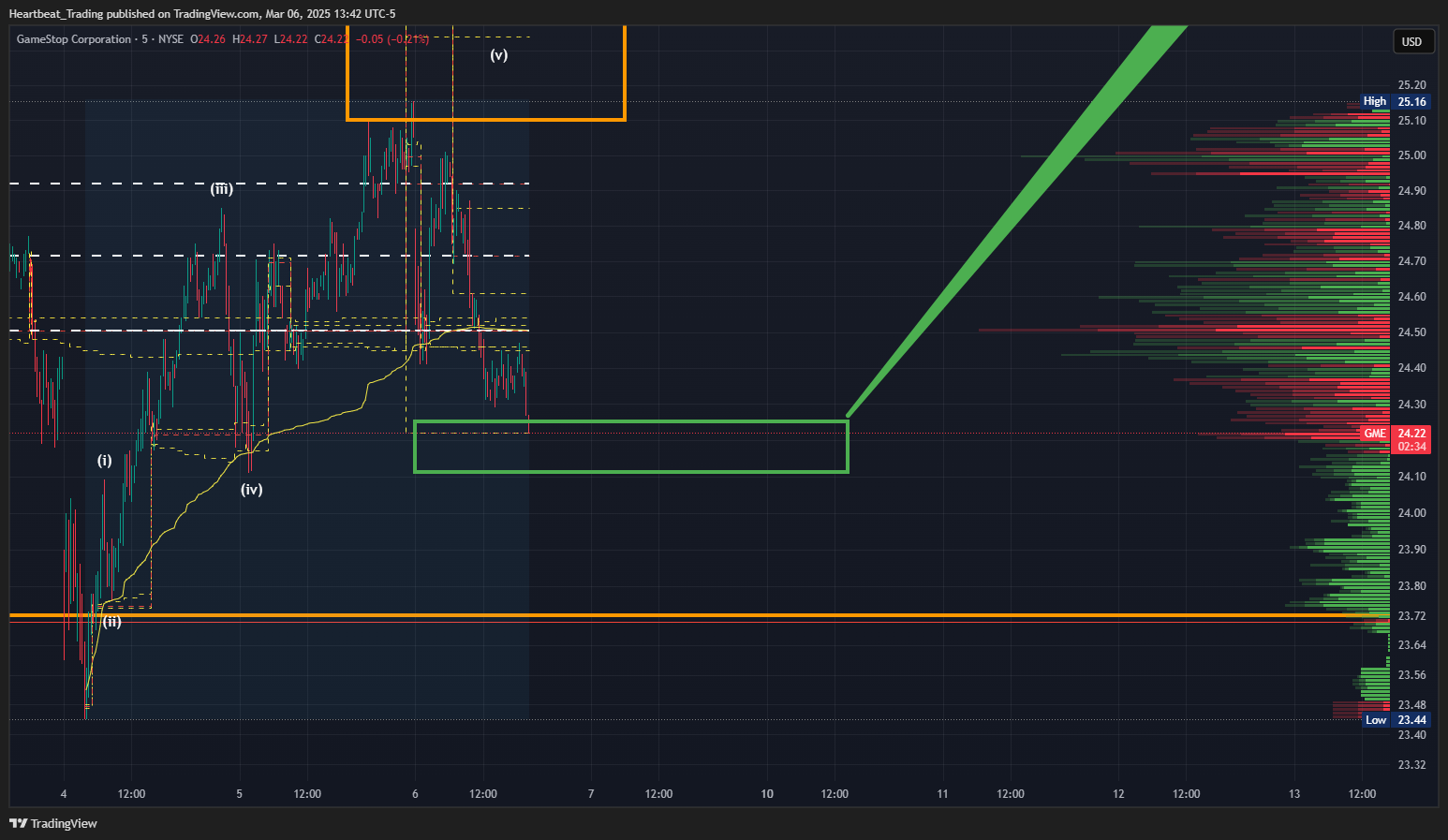 BATS:GME Chart Image by Heartbeat_Trading