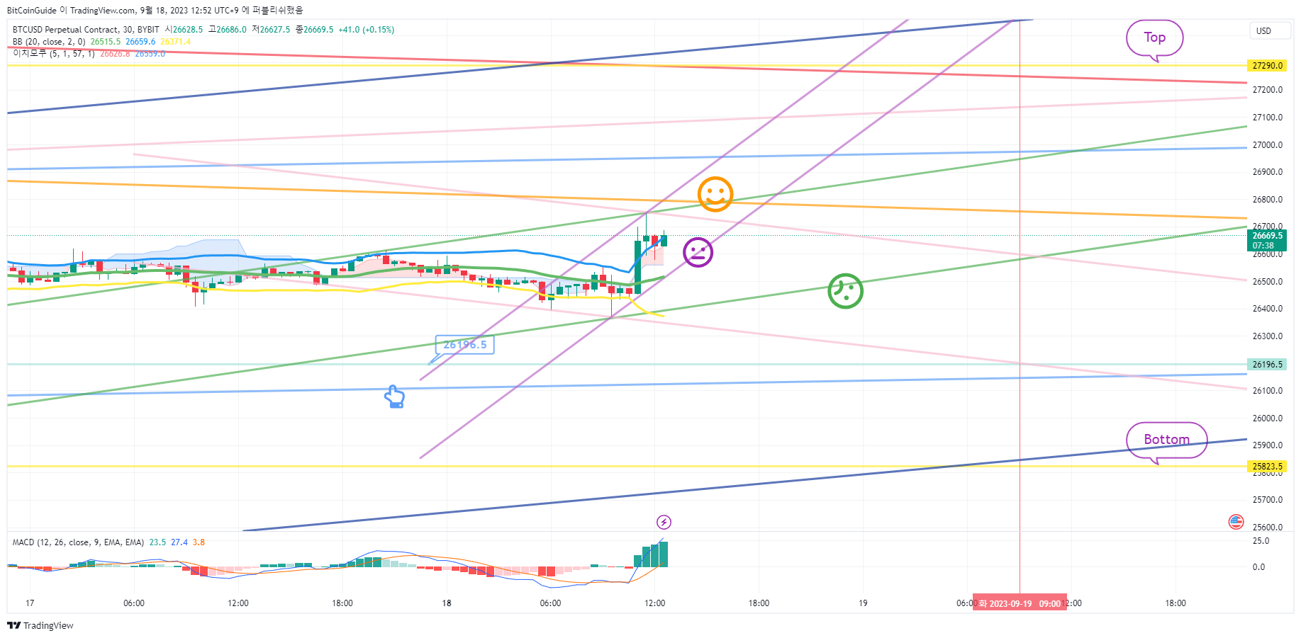 BYBIT:BTCUSD.P Chart Image by BitCoinGuide