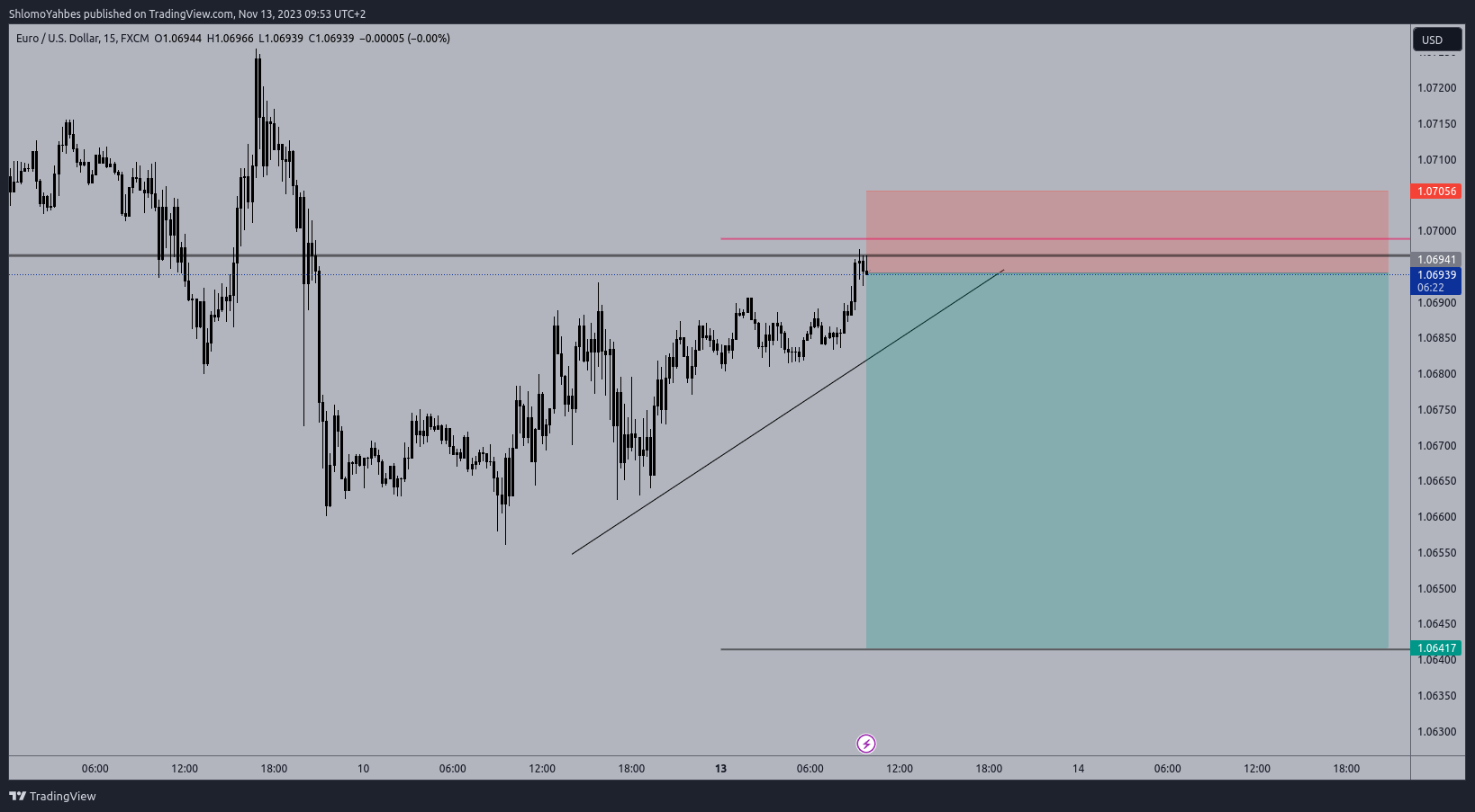 FX:EURUSD Chart Image by ShlomoYahbes