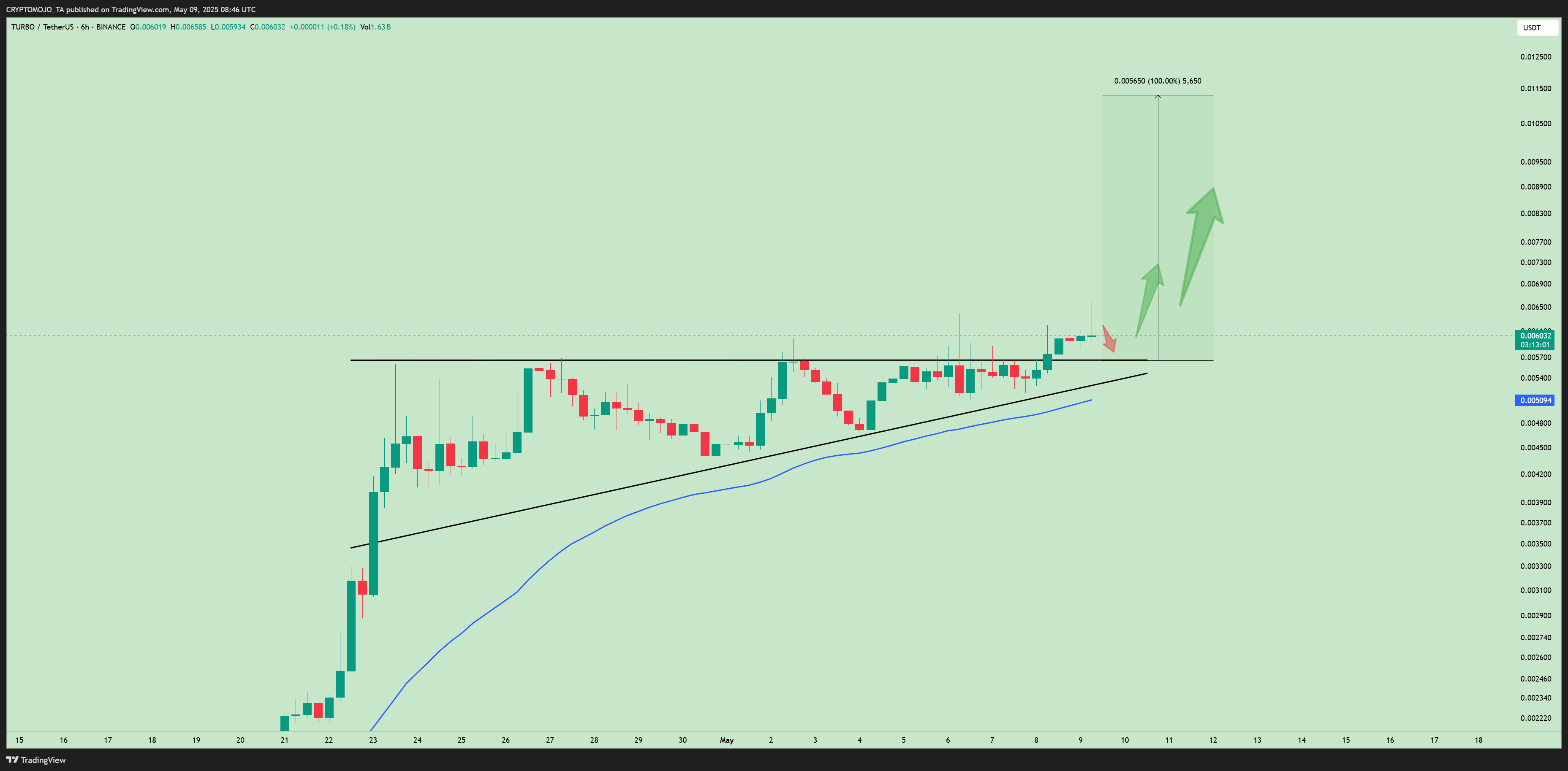 BINANCE:TURBOUSDT Chart Image by CRYPTOMOJO_TA