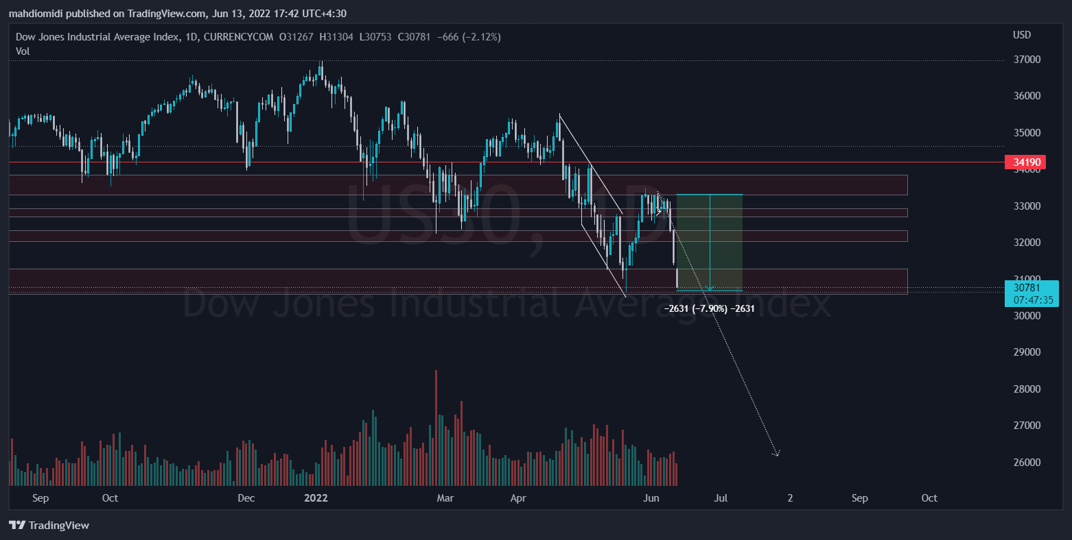 CURRENCYCOM:US30 Chart Image by mahdiomidi