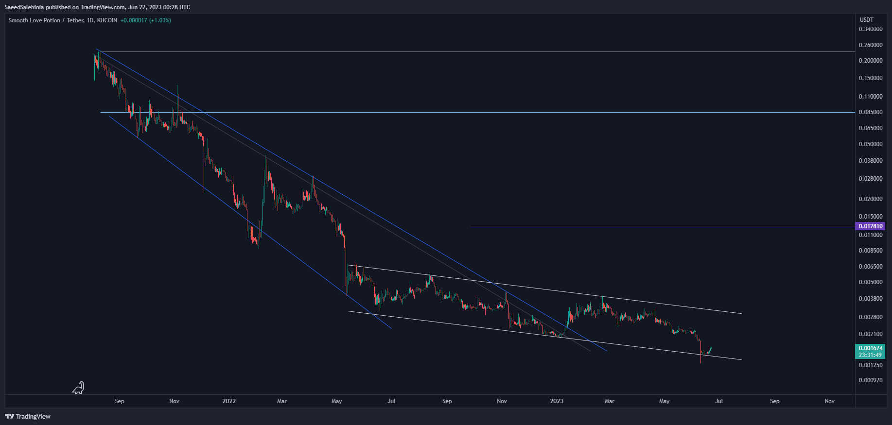 KUCOIN:SLPUSDT Chart Image by SaeedSalehinia