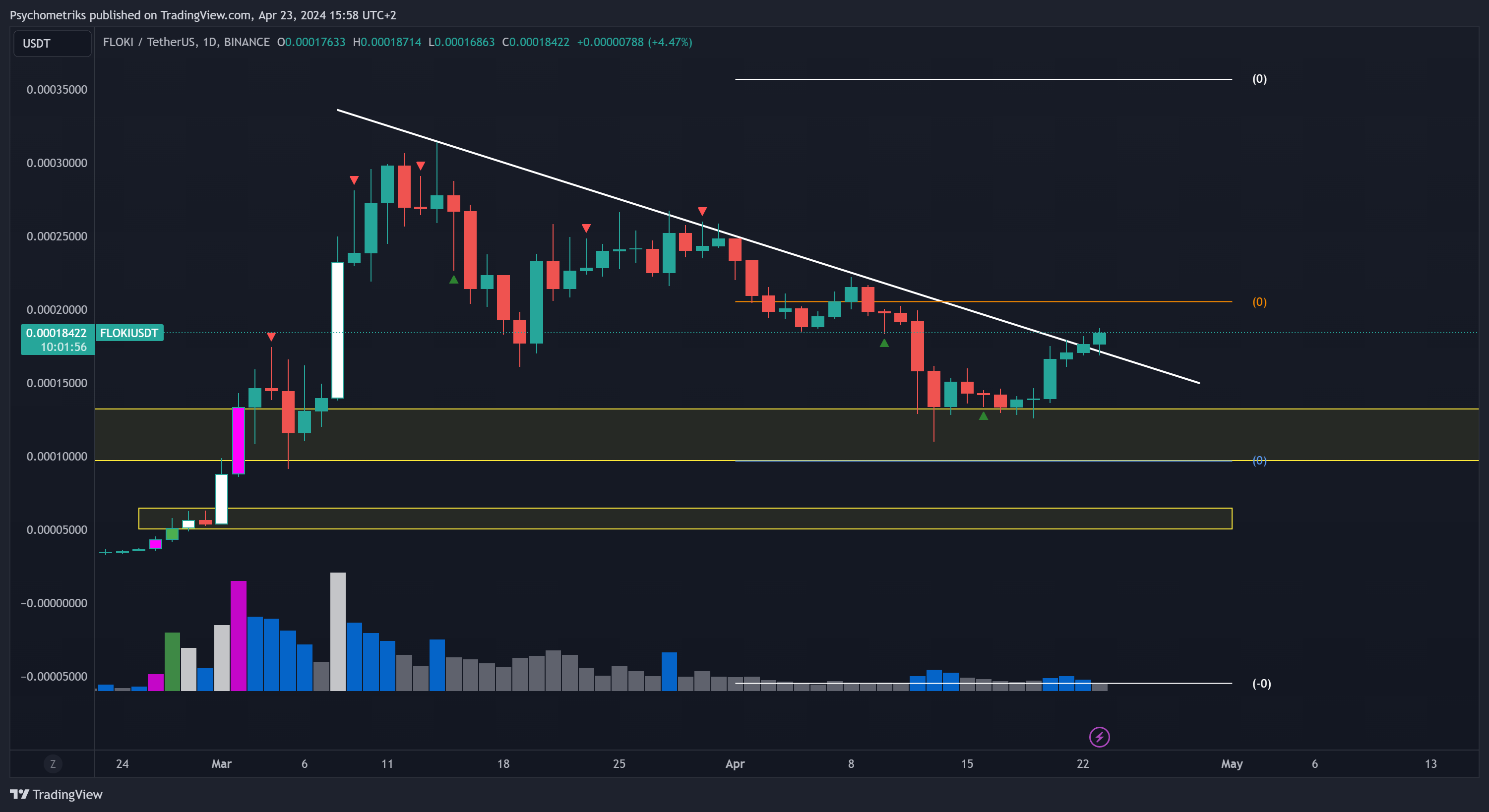 BINANCE:FLOKIUSDT Chart Image by Psychometriks
