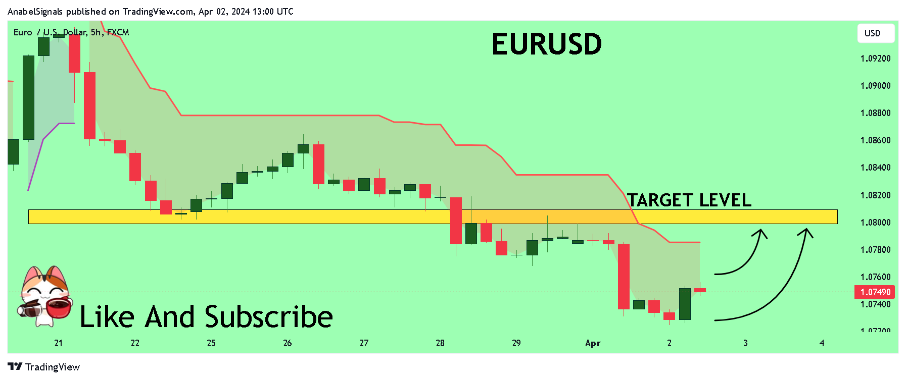 FX:EURUSD Chart Image by AnabelSignals