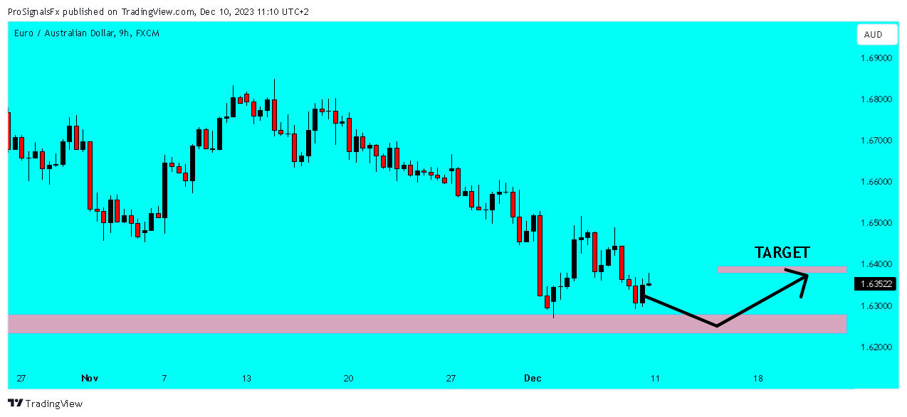 FX:EURAUD Chart Image by ProSignalsFx