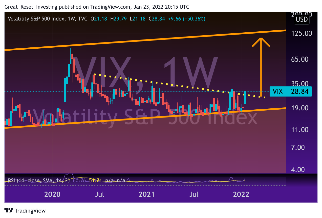 TVC:VIX Chart Image by Great_Reset_Investing