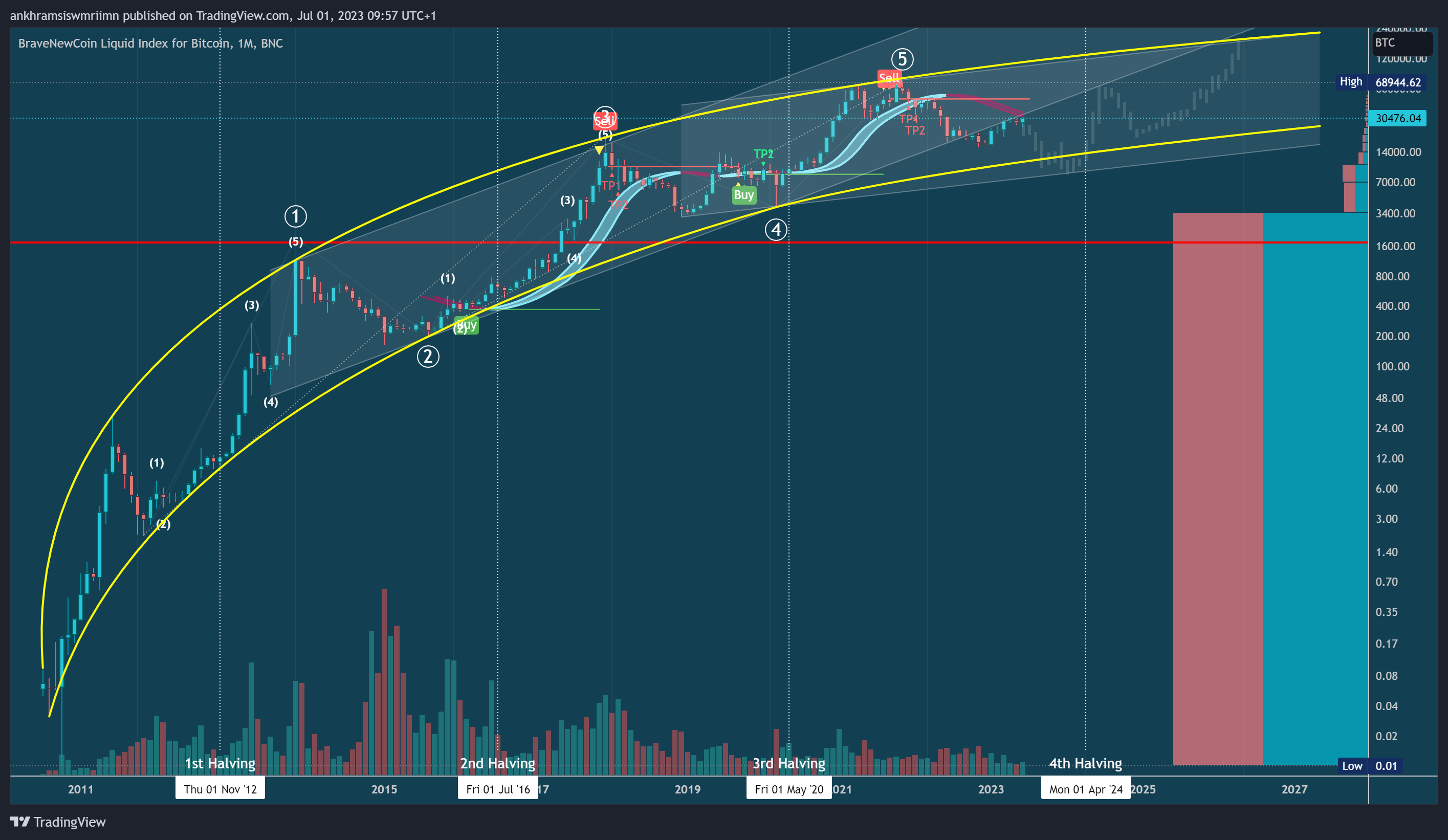 BNC:BLX Chart Image by ankhramsiswmriimn